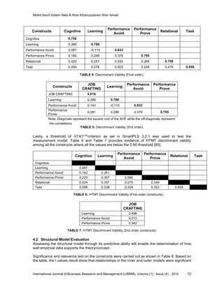Mohd Asrof Gulam Nabi & Wan Khairuzzaman Wan Ismail
International Journal of Business Research and Management (IJBRM), Volume (7) : Issue (4) : 2016 72
Constructs Cognitive Learning
Performance
Avoid
Performance
Prove
Relational Task
Cognitive 0.750
Learning 0.380 0.780
Performance Avoid 0.087 -0.115 0.833
Performance Prove 0.180 0.288 0.378 0.795
Relational 0.320 0.257 0.034 0.266 0.758
Task 0.494 0.278 0.203 0.248 0.479 0.846
TABLE 4: Discriminant Validity (First order).
Constructs
JOB
CRAFTING
Learning
Performance
Avoid
Performance
Prove
JOB CRAFTING 0.619
Learning 0.399 0.780
Performance Avoid 0.143 -0.115 0.833
Performance
Prove
0.281 0.288 0.378 0.795
Note: Diagonals represent the square root of the AVE while the off-diagonals represent
the correlations
TABLE 5: Discriminant Validity (2nd order).
Lastly, a threshold of criterion as set in SmartPLS 3.2.1 was used to test the
measurement model. Table 6 and Table 7 provides evidence of HTMT discriminant validity
among all the constructs where all the values are below the 0.90 threshold [85].
Cognitive Learning
Performance
Avoid
Performance
Prove
Relational Task
Cognitive
Learning 0.487
Performance Avoid 0.142 0.261
Performance Prove 0.220 0.357 0.566
Relational 0.424 0.357 0.075 0.349
Task 0.598 0.338 0.304 0.322 0.654
TABLE 6: HTMT Discriminant Validity (First order constructs).
JOB
CRAFTING
Learning 0.496
Performance Avoid 0.212
Performance Prove 0.342
TABLE 7: HTMT Discriminant Validity (2nd order constructs).
4.2 Structural Model Evaluation
Assessing the structural model through its predictive ability will enable the determination of how
well empirical data supports the theory/concept.
Significance and relevance test on the constructs were carried out as shown in Table 8. Based on
the table, the t values result show that relationships in the inner and outer models were significant
 