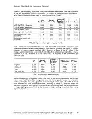 Mohd Asrof Gulam Nabi & Wan Khairuzzaman Wan Ismail
International Journal of Business Research and Management (IJBRM), Volume (7) : Issue (4) : 2016 73
except for the relationship in the inner relationship between Performance Avoid => Job Crafting
(1.734) and Performance Prove=>Job Crafting (1.491) based on the critical value 1.96 (sig = 5%).
While, Learning has a significant effect on job crafting construct (4.550).
Path
Coefficients
Sample
Mean (M)
Standard
Deviation
(STDEV)
T
Statistics
P
Values
JOB CRAFTING -> Cognitive 0.839 0.840 0.031 27.329 0.000
JOB CRAFTING -> Relational 0.667 0.670 0.058 11.479 0.000
JOB CRAFTING -> Task 0.832 0.832 0.032 25.745 0.000
Learning -> JOB CRAFTING 0.382 0.391 0.084 4.550 0.000
Performance Prove -> JOB
CRAFTING
0.117 0.125 0.078 1.491 0.136
Performance Avoid -> JOB
CRAFTING
0.143 0.151 0.082 1.734 0.083
TABLE 8: Significance Testing (Bootstrapping – 5,000).
Next, a Coefficient of determination ( ) was conducted and it represents the exogenous latent
variables’ combined effects on the endogenous latent variable indicating the amount of variance
explained by the exogenous variables [87]. Referring to Table 9, the values of the
endogenous latent constructs were mostly found to be either satisfactorily explained the variance
(cognition = 0.705, relational = 0.445, task=0.693) or appears to be reasonable (job
crafting=0.206).
Sample
Mean (M)
Standard
Deviation
(STDEV)
T Statistics P Values
Cognition 0.705 0.707 0.051 13.852 0.000
Relational 0.445 0.453 0.076 5.835 0.000
Task 0.693 0.694 0.053 13.055 0.000
JOB CRAFTING 0.206 0.239 0.082 2.521 0.012
TABLE 9: Coefficient of Determination ( ).
Another measurement for structural model is the effect of size which measures the changes and
the impact in the value of the endogenous construct when a specified exogenous construct is
omitted. Cohen [88] proposed a guideline for assessing , where 0.02, 0.15 and 0.35 denote
small, medium and large impact respectively. Referring to Table 10, under the three goal
orientation constructs, only Learning construct had any significant impact, that is medium impact
on the job crafting construct. While all the variables in the job crafting dimensions show a large
impact on value.
 