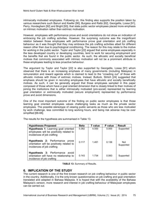Mohd Asrof Gulam Nabi & Wan Khairuzzaman Wan Ismail
International Journal of Business Research and Management (IJBRM), Volume (7) : Issue (4) : 2016 75
intrinsically motivated employees. Following on, this finding also supports the position taken by
various researchers such Banuri and Keefer [90], Burgess and Ratto [62], Georgellis, Lossa [91],
Perry, Hondeghem [92] and Bright [93], that state public sector employees placed more emphasis
on intrinsic motivation rather than extrinsic motivation.
However, employees with performance prove and avoid orientations do not show an indication of
embracing the job crafting activities. However, the surprising outcome was the insignificant
relation between those employees with performance prove goal orientation and job crafting
behaviour as it was thought that they may embrace the job crafting activities albeit for different
reason other than due to psychological conditioning. The reason for this may relate to the motive
for working in the public sector. Taylor and Taylor [22] argued that some employees especially in
the less developed country or developing countries, tend to work for securing employment and
the benefits that are found in the public sector. As such, the altruistic and socially beneficial
motives that commonly associated with intrinsic motivation will not be a prominent attribute in
these employees leading to less proactive behaviour.
The argument by Taylor and Taylor [22] is also supported by Georgellis, Lossa [91] whom
observed that there is an increasing emphasis of many governments (including Malaysia) in
remuneration and reward agenda which is claimed to lead to the “crowding out” of those with
altruistic motives with those of extrinsic motives. Instead, Bullock, Stritch [24] suggested that
emphasis should be given in recruiting employees that have altruistic and socially beneficially
motives. As such, it can be generally argued that those employees sampled in this paper
composed of those whom have a goal oriented dimension that is closely linked to their motives of
joining the institutions that is either intrinsically motivated (pro-social) represented by learning
goal orientation or extrinsically motivated (secure employment) represented by performance
prove and avoid dimensions.
One of the most important outcome of the finding on public sector employees is that those
learning goal oriented employees values challenging tasks as much as the private sector
employees. The possible stereotype of viewing public servants as those who are less motivated
by work challenge, less committed to long working hours, and being risk adverse may be over
simplified [66-68].
The results for the hypothesis are summarised in Table 13.
Hypotheses Proposed Beta T value P value Result
Hypothesis 1: Learning goal oriented
employees will be positively related to
incidences of job crafting
Hypothesis 2: Performance prove
orientation will be positively related to
incidences of job crafting
Hypothesis 3: Performance avoid
orientation will have no relationship to
incidence of job crafting
0.382
0.117
0.143
4.550
1.491
1.734
0.000
0.136
0.083
Supported
Not
Supported
Supported
TABLE 13: Summary of Results.
6. IMPLICATION OF THE STUDY
The current research is one of the first known research on job crafting behaviour in public sector
in the country. Additionally, it is the only known questionnaires on job crafting and goal orientation
translated and adapted in Bahasa Malaysia. It is hoped that with the availability of the Bahasa
Malaysia’s version, more research and interest in job crafting behaviour of Malaysian employees
can be carried out.
 