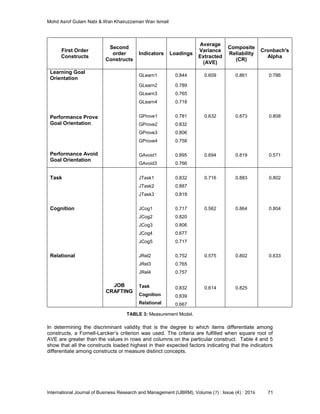Mohd Asrof Gulam Nabi & Wan Khairuzzaman Wan Ismail
International Journal of Business Research and Management (IJBRM), Volume (7) : Issue (4) : 2016 71
First Order
Constructs
Second
order
Constructs
Indicators Loadings
Average
Variance
Extracted
(AVE)
Composite
Reliability
(CR)
Cronbach's
Alpha
Learning Goal
Orientation
GLearn1 0.844 0.609 0.861 0.786
GLearn2 0.789
GLearn3 0.765
GLearn4 0.718
Performance Prove
Goal Orientation
GProve1 0.781 0.632 0.873 0.808
GProve2 0.832
GProve3 0.806
GProve4 0.758
Performance Avoid
Goal Orientation
GAvoid1 0.895 0.694 0.819 0.571
GAvoid3 0.766
Task JTask1 0.832 0.716 0.883 0.802
JTask2 0.887
JTask3 0.819
Cognition JCog1 0.717 0.562 0.864 0.804
JCog2 0.820
JCog3 0.806
JCog4 0.677
JCog5 0.717
Relational JRel2 0.752 0.575 0.802 0.633
JRel3 0.765
JRel4 0.757
JOB
CRAFTING
Task 0.832 0.614 0.825
Cognition 0.839
Relational 0.667
TABLE 3: Measurement Model.
In determining the discriminant validity that is the degree to which items differentiate among
constructs, a Fornell-Larcker’s criterion was used. The criteria are fulfilled when square root of
AVE are greater than the values in rows and columns on the particular construct. Table 4 and 5
show that all the constructs loaded highest in their expected factors indicating that the indicators
differentiate among constructs or measure distinct concepts.
 