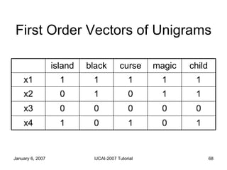 First Order Vectors of Unigrams 1 0 1 0 1 x4 0 0 0 0 0 x3 1 1 0 1 0 x2 1 1 1 1 1 x1 child magic curse black island 