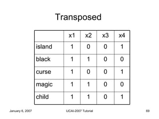 Transposed  1 0 1 1 child 0 0 1 1 magic 1 0 0 1 curse 0 0 1 1 black 1 0 0 1 island x4 x3 x2 x1 