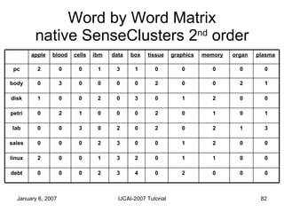 Word by Word Matrix native SenseClusters 2 nd  order 4 2 0 0 0 3 0 1 box 0 1 2 2 1 2 0 0 memory 0 0 0 1 0 0 2 0 organ 0 2 ...