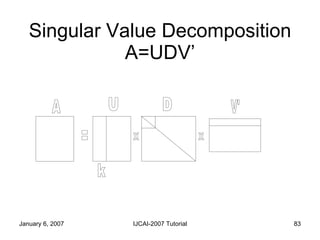 Singular Value Decomposition A=UDV’ 