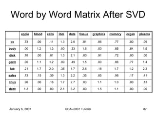 Word by Word Matrix After SVD 1.1 1.0 .98 1.7 .86 .72 .85 .77 memory .00 .00 .17 1.2 .77 .00 .84 .00 organ .00 1.5 .00 3.2...