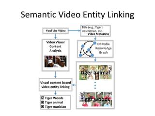 Semantic Video Entity Linking
 