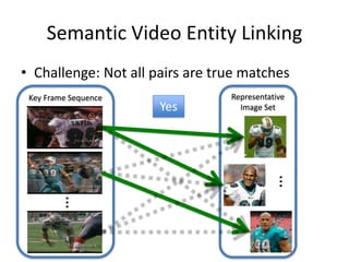 Semantic Video Entity Linking
• Challenge: Not all pairs are true matches
Key Frame Sequence
…
Representative
Image Set
…
Yes
 