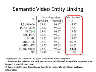 Semantic Video Entity Linking
We propose two constraints to guide the video entity linking process:
1. Temporal Smoothness: the entity occurrence (matches with any of the representative
images) is smooth over time
2. Representativeness Smoothness: in order to reduce the significant irrelevant
information
 