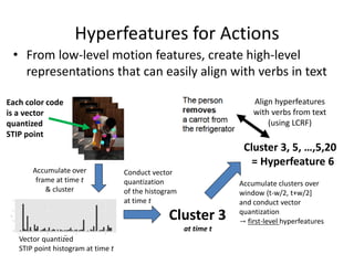 Hyperfeatures for Actions
• From low-level motion features, create high-level
representations that can easily align with verbs in text
Cluster 3
at time t
Accumulate over
frame at time t
& cluster
Conduct vector
quantization
of the histogram
at time t
Cluster 3, 5, …,5,20
= Hyperfeature 6
Each color code
is a vector
quantized
STIP point
Vector quantized
STIP point histogram at time t
Accumulate clusters over
window (t-w/2, t+w/2]
and conduct vector
quantization
→ first-level hyperfeatures
Align hyperfeatures
with verbs from text
(using LCRF)
 