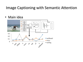 Image Captioning with Semantic Attention
• Main idea
RNN ...
CNN
attention
wave
riding
man
surfboard
ocean
water
surfer
surfing
person
board
0
0.1
0.2
0.3
surfboard
wave
surfing
 