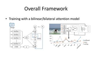 Overall Framework
• Training with a bilinear/bilateral attention model
ht
pt
xt
v
{Ai}
Yt~
𝜑
𝜙
RNN
Image
CNN
AttrDet 1
AttrDet 2
AttrDet 3
AttrDet N

RNN ...
CNN
attention
wave
riding
man
surfboard
ocean
water
surfer
surfing
person
board
0
0.1
0.2
0.3
surfboard
wave
surfing
 