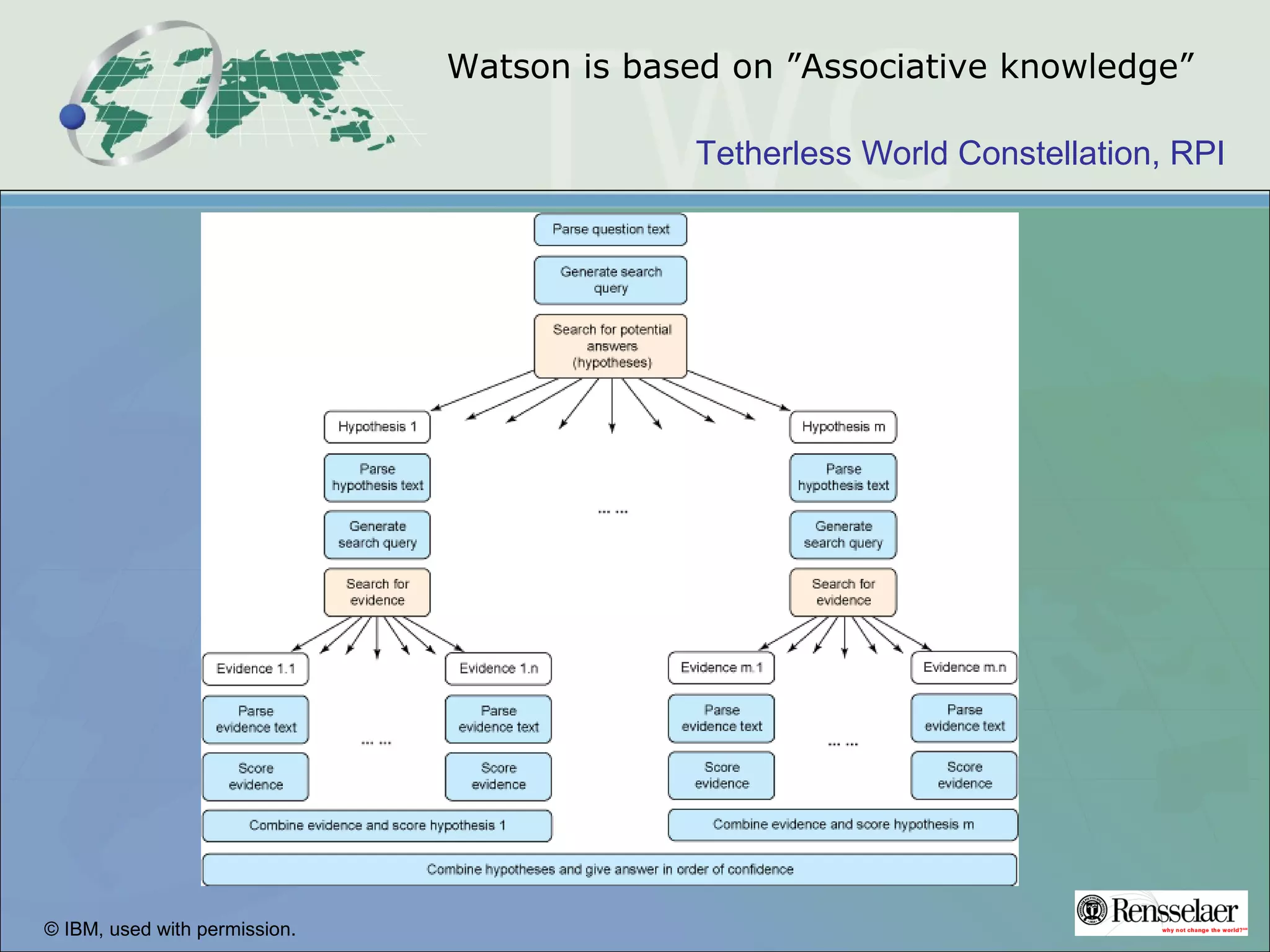 Tetherless World Constellation, RPI
Watson is based on ”Associative knowledge”
© IBM, used with permission.
 