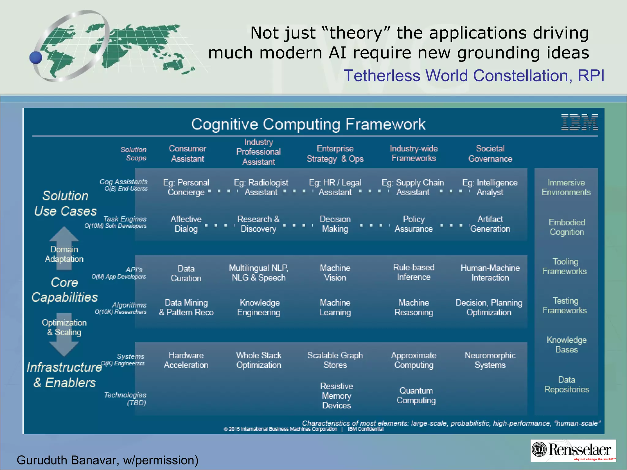 Tetherless World Constellation, RPI
Not just “theory” the applications driving
much modern AI require new grounding ideas
Guruduth Banavar, w/permission)
 
