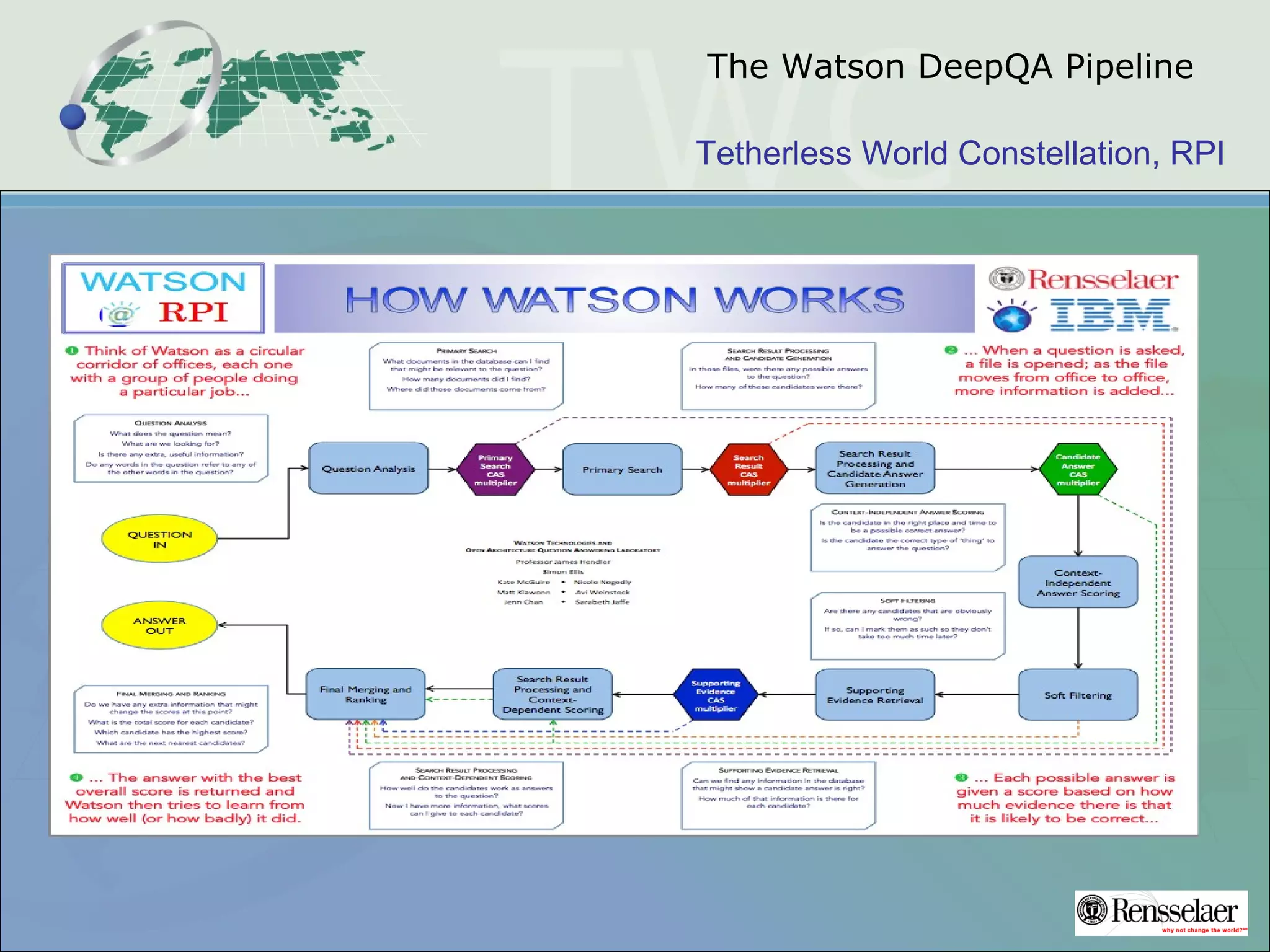 Tetherless World Constellation, RPI
The Watson DeepQA Pipeline
 