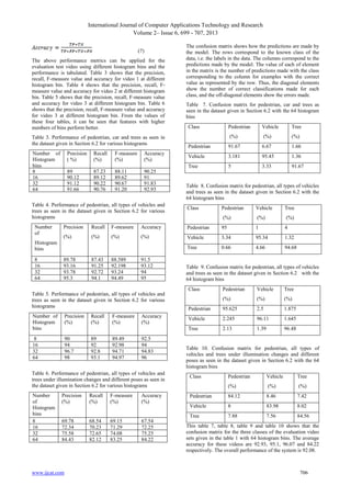 International Journal of Computer Applications Technology and Research
Volume 2– Issue 6, 699 - 707, 2013
(7)
The above performance metrics can be applied for the
evaluation test video using different histogram bins and the
performance is tabulated. Table 3 shows that the precision,
recall, F-measure value and accuracy for video 1 at different
histogram bin. Table 4 shows that the precision, recall, Fmeasure value and accuracy for video 2 at different histogram
bin. Table 5 shows that the precision, recall, F-measure value
and accuracy for video 3 at different histogram bin. Table 6
shows that the precision, recall, F-measure value and accuracy
for video 3 at different histogram bin. From the values of
these four tables, it can be seen that features with higher
numbers of bins perform better.

Number of
Histogram
bins
8
16
32
64

Precision
( %)

Recall
(%)

F-measure
(%)

Accuracy
(%)

89
90.12
91.12
91.66

87.23
89.12
90.22
90.76

88.11
89.62
90.67
91.20

90.25
91
91.83
92.93

Table 4. Performance of pedestrian, all types of vehicles and
trees as seen in the dataset given in Section 6.2 for various
histograms

Class

Pedestrian

Vehicle

Tree

(%)

(%)

(%)

Pedestrian

91.67

6.67

1.66

Vehicle

3.181

95.45

1.36

5

3.33

91.67

Table 8. Confusion matrix for pedestrian, all types of vehicles
and trees as seen in the dataset given in Section 6.2 with the
64 histogram bins
Class

Vehicle

Tree

(%)

(%)

(%)

Recall

F-measure

Accuracy

Pedestrian

95

1

4

(%)

(%)

(%)

(%)

Vehicle

3.34

95.34

1.32

Tree

0.66

4.66

94.68

89.78
93.16
93.78
95.3

87.43
91.25
92.72
94.1

88.589
92.198
93.24
94.49

91.5
93.12
94
95

Table 9. Confusion matrix for pedestrian, all types of vehicles
and trees as seen in the dataset given in Section 6.2 with the
64 histogram bins
Class

Number of
Histogram
bins

Precision
(%)

8
16
32
64

90
94
96.7
98

Recall
(%)
89
92
92.8
93.1

F-measure
(%)
89.49
92.98
94.71
94.97

Accuracy
(%)
92.5
94
94.83
96

Table 6. Performance of pedestrian, all types of vehicles and
trees under illumination changes and different poses as seen in
the dataset given in Section 6.2 for various histograms

Pedestrian

Vehicle

Tree

(%)

(%)

(%)

Pedestrian

95.625

2.5

1.875

Vehicle

2.245

96.11

1.645

Tree

Table 5. Performance of pedestrian, all types of vehicles and
trees as seen in the dataset given in Section 6.2 for various
histograms

Number
of
Histogram
bins
8
16
32
64

Pedestrian

Precision

Histogram
bins
8
16
32
64

Table 7. Confusion matrix for pedestrian, car and trees as
seen in the dataset given in Section 6.2 with the 64 histogram
bins

Tree

Table 3. Performance of pedestrian, car and trees as seen in
the dataset given in Section 6.2 for various histograms

Number
of

The confusion matrix shows how the predictions are made by
the model. The rows correspond to the known class of the
data, i.e. the labels in the data. The columns correspond to the
predictions made by the model. The value of each of element
in the matrix is the number of predictions made with the class
corresponding to the column for examples with the correct
value as represented by the row. Thus, the diagonal elements
show the number of correct classifications made for each
class, and the off-diagonal elements show the errors made.

2.13

1.39

96.48

Table 10. Confusion matrix for pedestrian, all types of
vehicles and trees under illumination changes and different
poses as seen in the dataset given in Section 6.2 with the 64
histogram bins

Recall
(%)

F-measure
(%)

Accuracy
(%)

69.78
72.34
75.58
84.43

68.54
70.23
72.65
82.12

69.15
71.29
74.08
83.25

67.54
72.25
75.25
84.22

www.ijcat.com

Pedestrian

Vehicle

Tree

(%)

(%)

(%)

Pedestrian

84.12

8.46

7.42

Vehicle

8

83.98

8.02

Tree

Precision
(%)

Class

7.88

7.56

84.56

This table 7, table 8, table 9 and table 10 shows that the
confusion matrix for the three classes of the evaluation video
sets given in the table 1 with 64 histogram bins. The average
accuracy for these videos are 92.93, 95.1, 96.07 and 84.22
respectively. The overall performance of the system is 92.08.

706

 