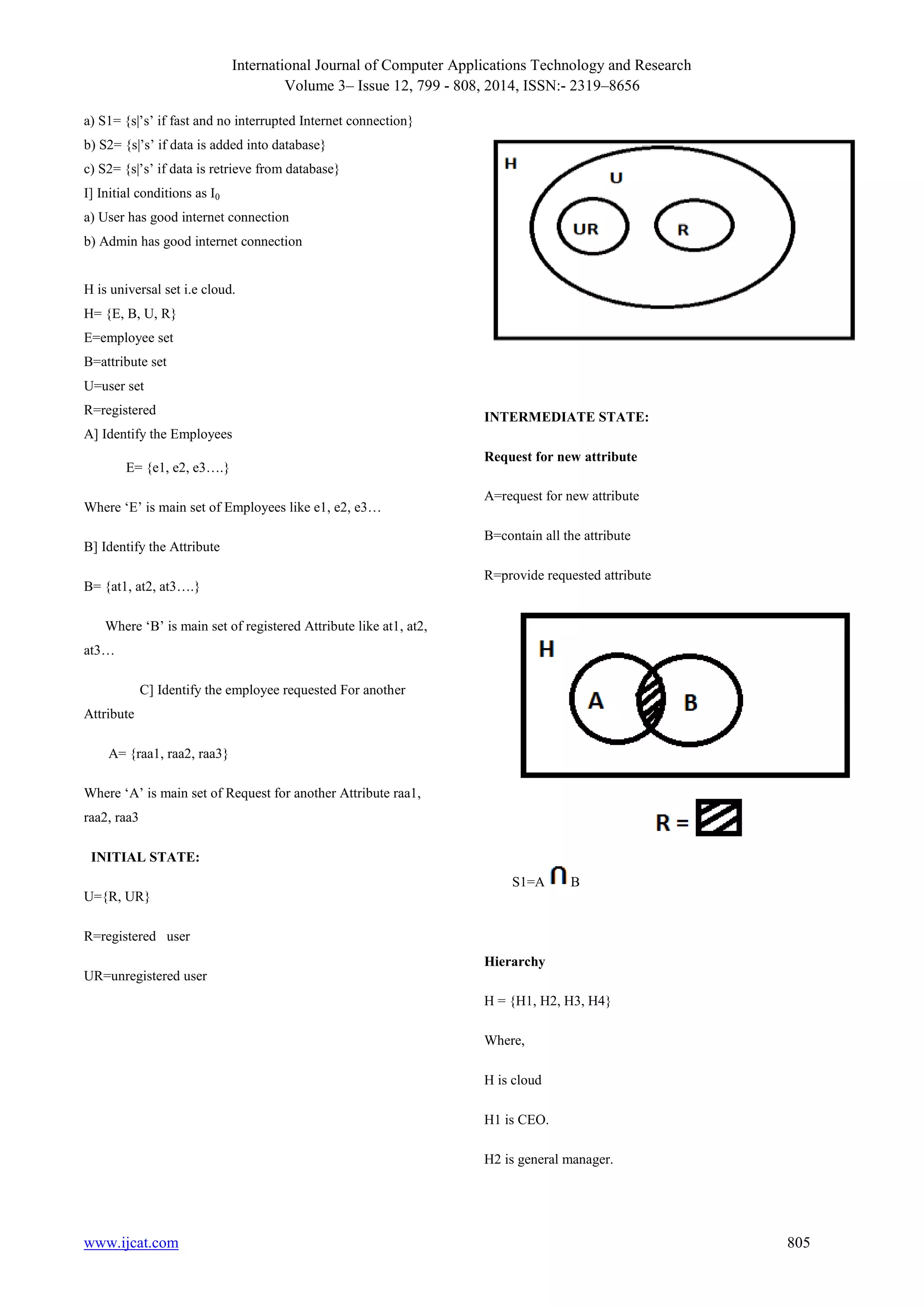 International Journal of Computer Applications Technology and Research
Volume 3– Issue 12, 799 - 808, 2014, ISSN:- 2319–8656
www.ijcat.com 805
a) S1= {s|‟s‟ if fast and no interrupted Internet connection}
b) S2= {s|‟s‟ if data is added into database}
c) S2= {s|‟s‟ if data is retrieve from database}
I] Initial conditions as I0
a) User has good internet connection
b) Admin has good internet connection
H is universal set i.e cloud.
H= {E, B, U, R}
E=employee set
B=attribute set
U=user set
R=registered
A] Identify the Employees
E= {e1, e2, e3….}
Where „E‟ is main set of Employees like e1, e2, e3…
B] Identify the Attribute
B= {at1, at2, at3….}
Where „B‟ is main set of registered Attribute like at1, at2,
at3…
C] Identify the employee requested For another
Attribute
A= {raa1, raa2, raa3}
Where „A‟ is main set of Request for another Attribute raa1,
raa2, raa3
INITIAL STATE:
U={R, UR}
R=registered user
UR=unregistered user
INTERMEDIATE STATE:
Request for new attribute
A=request for new attribute
B=contain all the attribute
R=provide requested attribute
S1=A B
Hierarchy
H = {H1, H2, H3, H4}
Where,
H is cloud
H1 is CEO.
H2 is general manager.
 