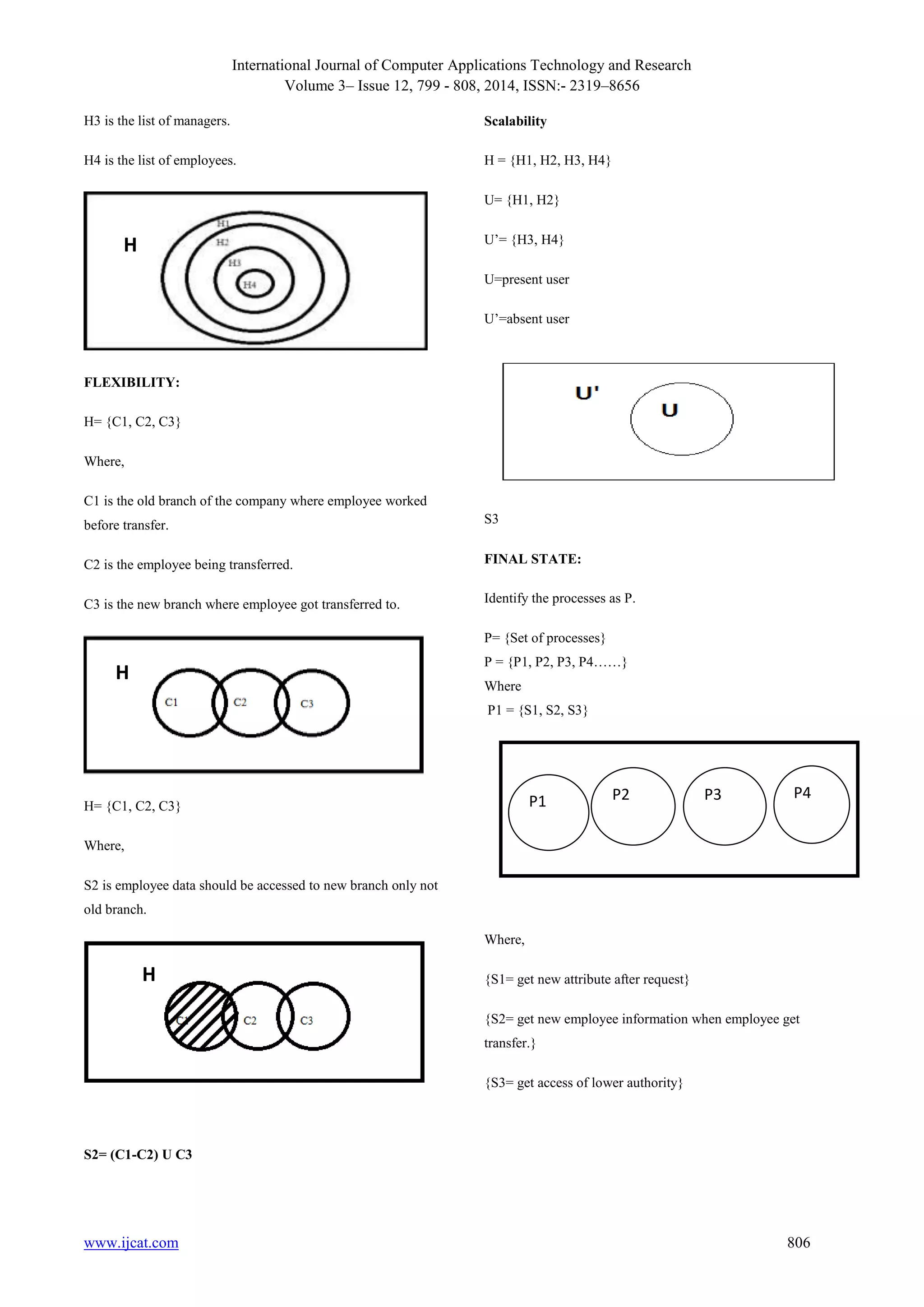International Journal of Computer Applications Technology and Research
Volume 3– Issue 12, 799 - 808, 2014, ISSN:- 2319–8656
www.ijcat.com 806
H3 is the list of managers.
H4 is the list of employees.
FLEXIBILITY:
H= {C1, C2, C3}
Where,
C1 is the old branch of the company where employee worked
before transfer.
C2 is the employee being transferred.
C3 is the new branch where employee got transferred to.
H= {C1, C2, C3}
Where,
S2 is employee data should be accessed to new branch only not
old branch.
S2= (C1-C2) U C3
Scalability
H = {H1, H2, H3, H4}
U= {H1, H2}
U‟= {H3, H4}
U=present user
U‟=absent user
S3
FINAL STATE:
Identify the processes as P.
P= {Set of processes}
P = {P1, P2, P3, P4……}
Where
P1 = {S1, S2, S3}
Where,
{S1= get new attribute after request}
{S2= get new employee information when employee get
transfer.}
{S3= get access of lower authority}
H
H
H
P1 P2 P3 P4
 
