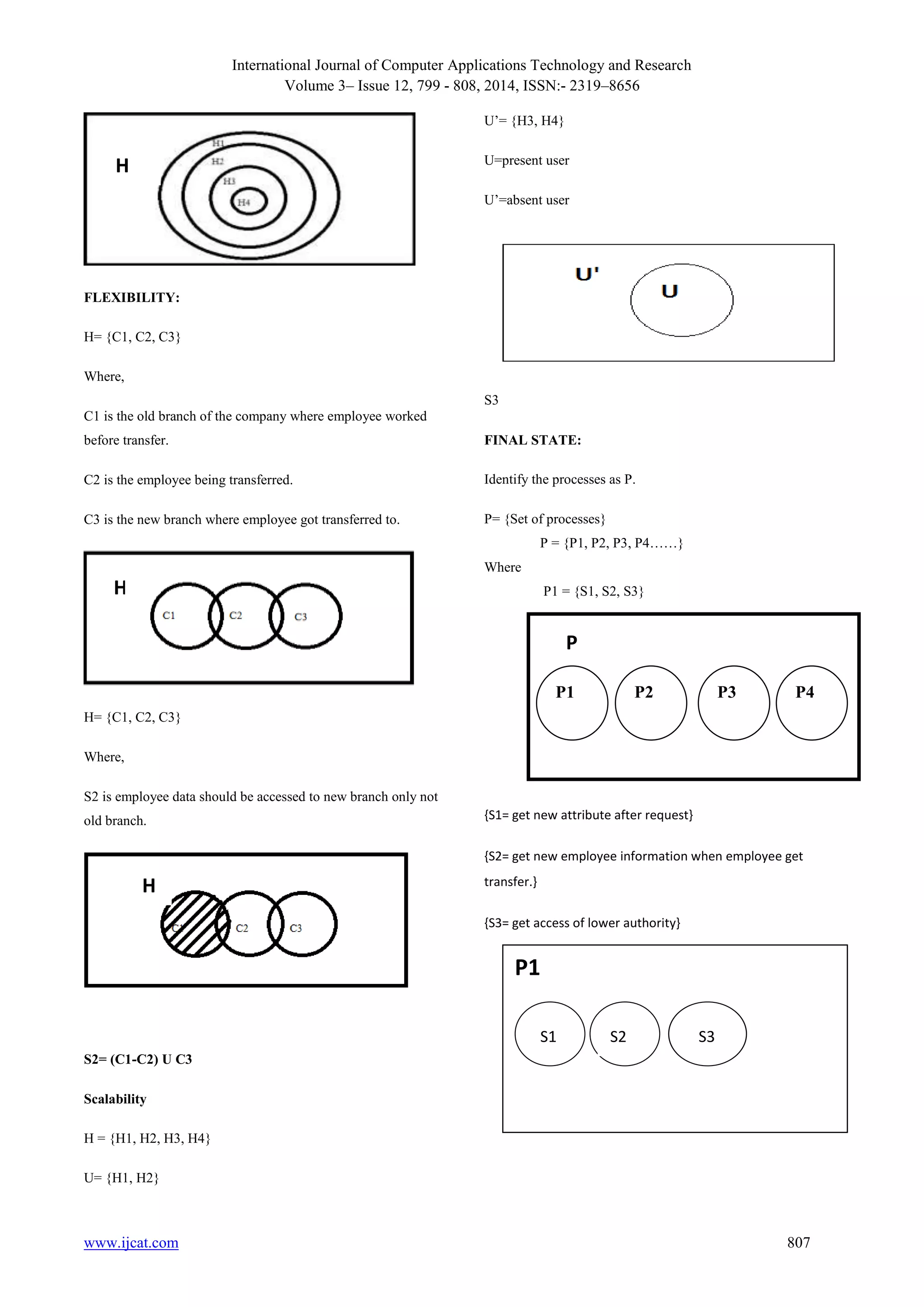 International Journal of Computer Applications Technology and Research
Volume 3– Issue 12, 799 - 808, 2014, ISSN:- 2319–8656
www.ijcat.com 807
FLEXIBILITY:
H= {C1, C2, C3}
Where,
C1 is the old branch of the company where employee worked
before transfer.
C2 is the employee being transferred.
C3 is the new branch where employee got transferred to.
H= {C1, C2, C3}
Where,
S2 is employee data should be accessed to new branch only not
old branch.
S2= (C1-C2) U C3
Scalability
H = {H1, H2, H3, H4}
U= {H1, H2}
U‟= {H3, H4}
U=present user
U‟=absent user
S3
FINAL STATE:
Identify the processes as P.
P= {Set of processes}
P = {P1, P2, P3, P4……}
Where
P1 = {S1, S2, S3}
{S1= get new attribute after request}
{S2= get new employee information when employee get
transfer.}
{S3= get access of lower authority}
H
H
P
H
P1 P2P2 P3 P4
P1
S2 S3S1
 