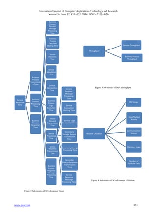 International Journal of Computer Applications Technology and Research
Volume 3– Issue 12, 831 - 835, 2014, ISSN:- 2319–8656
www.ijcat.com 833
Figure. 2 Sub-metrics of SOA Response Times
Figure. 3 Sub-metrics of SOA Throughput
Figure. 4 Sub-metrics of SOA Resource Utilization
Service
Response
Time
Business
Process
Transmissio
n Time
Business
Process
Processing
Time
Business
Process
Request
Message
Processing
Time
Business
Process
Execution
Waiting Time
Service
Discovery
Time
Service
Adaptation
Time
Service
Composition
Time
Business
Process
Logic
Execution
Time
Service
Request
Transmission
Time
Service
Processing
Time
Service
Request
Message
Processing
Time
Service
Execuation
Waiting Time
Service Logic
Execuation Time
Secondary
Storage Requst
Transmission
Time
Secondary Stoarge
Processing Time
Secondary
Stoarge Response
Transmission
Time
Service
Response
Message
Processing Time
Service
Response
Transmission
Time
Business
Process
Response
Message
Processing
Time
Business
Process
Response
Time
Throughput
Service Throughput
Business Process
Throughput
Resorce Utlization
CPU Usage
Input/Output
Activity
Communication
Devices
Memeory Uage
Number of
Database Calls
 