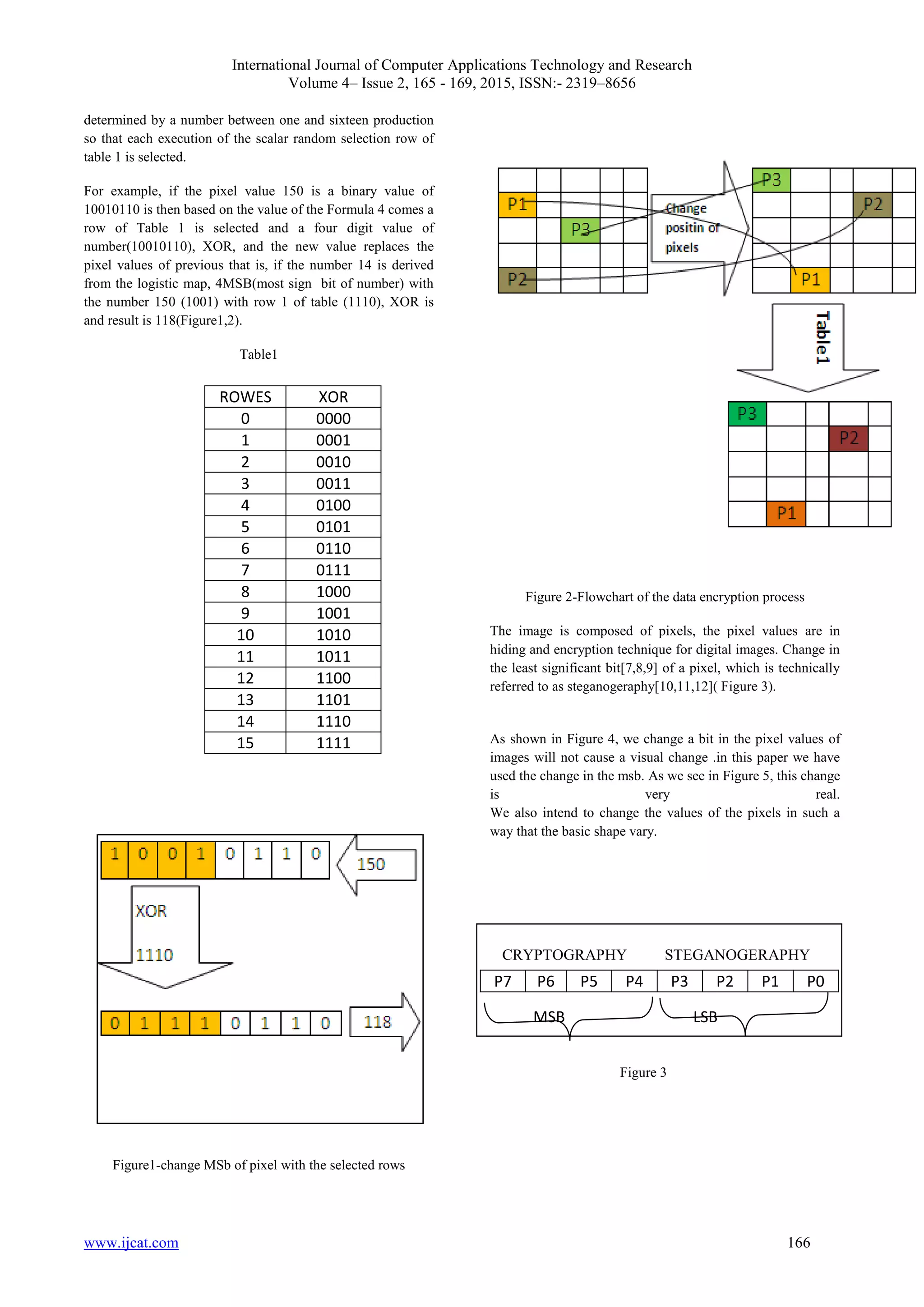 International Journal of Computer Applications Technology and Research
Volume 4– Issue 2, 165 - 169, 2015, ISSN:- 2319–8656
www.ijcat.com 166
determined by a number between one and sixteen production
so that each execution of the scalar random selection row of
table 1 is selected.
For example, if the pixel value 150 is a binary value of
10010110 is then based on the value of the Formula 4 comes a
row of Table 1 is selected and a four digit value of
number(10010110), XOR, and the new value replaces the
pixel values of previous that is, if the number 14 is derived
from the logistic map, 4MSB(most sign bit of number) with
the number 150 (1001) with row 1 of table (1110), XOR is
and result is 118(Figure1,2).
Table1
Figure1-change MSb of pixel with the selected rows
Figure 2-Flowchart of the data encryption process
The image is composed of pixels, the pixel values are in
hiding and encryption technique for digital images. Change in
the least significant bit[7,8,9] of a pixel, which is technically
referred to as steganogeraphy[10,11,12]( Figure 3).
As shown in Figure 4, we change a bit in the pixel values of
images will not cause a visual change .in this paper we have
used the change in the msb. As we see in Figure 5, this change
is very real.
We also intend to change the values of the pixels in such a
way that the basic shape vary.
Figure 3
P7 P6 P5 P4 P3 P2 P1 P0
Msb
MSB
Msb
LSB
CRYPTOGRAPHY STEGANOGERAPHY
ROWES XOR
0 0000
1 0001
2 0010
3 0011
4 0100
5 0101
6 0110
7 0111
8 1000
9 1001
10 1010
11 1011
12 1100
13 1101
14 1110
15 1111
 