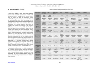 International Journal of Computer Applications Technology and Research
Volume 4– Issue 5, 405 - 408, 2015, ISSN:- 2319–8656
www.ijcat.com 407
4. EVALUATION STUDY
There are a number of open source and commercial
windows, web and mobile application tools available in the
software market [21]. Although the core functions of these
tools are similar, they differ in functionality, features,
usability. Keeping in view the previous mentioned aspects,
we have selected the more usable web testing tools for
comparison taking in consideration tools that support record-
playback feature which are Selenium, Quick Test
professional, Test Complete , Ranorex , Sahi ,Telerik and
CodedUI. Our research work comprises of the analysis of
different automated web testing tools based on the features
each one support. For our comparative study we use the
current version of each open source tool and the demo of
commercial one. The table below constructed based on the
features listed before providing the mainly features chained
with each tool versus other tools. We drag commercial and
open source tools for two reasons, first the main concern of
each tester is how much the tool cost? And is it fulfill his
needs? The open source tools take the advantage of it has low
or no cost for use, maintain and distribute but the main
disadvantage is it is not straight forward to use. In the other
side, the commercial tools give the user the guide steps and
full support to do his work under license agreement. The
features not contain the experimental records for the tools but
only the usability features which chained with the tools.
The evaluation study presented in a tabular form providing
the evaluation study of the tools under study according to
criteria mentioned before. The study give the user the basis
view of how to select the suitable tools based on his/her
requirement .the study list usability features of each tool
against other tools and give the user near view of how to
make a selection.
Table 2: Evaluation study of automated web testing tools.
Tools/criteria Selenium-
web driver
Sahi Watir-web
driver
QTP Ranorex Test
Complete
Telerik Coded UI
Pricing
(USD)
Open
source
Open
Source
Open Source 8000 1855 1,069 2,999 999
Cross
Platform
Windows
Only
Windows
–Mac
Windows-
Mac-Linux
Windows
Only
Windows
Only
except XP
Windows 7
and Higher
Windows
Vista and
Higher
Windows 7
and Higher
Browsers-
support
Chrome-
Firefox-
IE-Opera
All
Browsers
Chrome-
Firefox-IE-
Opera
IE-
Firefox-
Chrome
IE-
Firefox-
Chrome-
Safari
IE-Firefox-
Opera-
Chrome
All
Browsers
IE Only
Record-
Playback
Support Support Support Support Support Support Support Support
Script-
Language
Ruby-java-
python-
php- java
script
Java script
-Ruby
Ruby based
VB
Script
VB script
VBScript-
C#-Jscript
VB.net-C# VB.net-C#
Ease of Use
Experience
needed
No
experience
No
experience
Easy to
learn in a
short
time
Experience
needed
Experience
needed
Experience
needed
Experience
needed
Data-Driven
Framework
Excel-
CSV
CSV
XML- Excel
files
Excel
files-text
files-
XML-
DB files
CSV-
Excel-SQL
CSV-Excel-
SQL
Excel
files-text
files-
XML-DB
files
CSV-Excel-
SQL
Programming
skills
Required Partially Partially Partially Partially Required Required Required
Online-
Support
Strong
Support
Strong
Support
Weak
support
Licensed
Strong
Support
Strong
Support
Strong
Support
Strong
Support
Training-
Cost (USD)
350
No
training
cost
No training
cost
250 1087 449 349 1251
Debugging
support
Strong Partially Partially Strong Strong Strong Strong Strong
Report
Generation
HTML HTML HTML,XML HTML HTML HTML,XML
HTML,
XLS ,
PDF, CSV
HTML
 