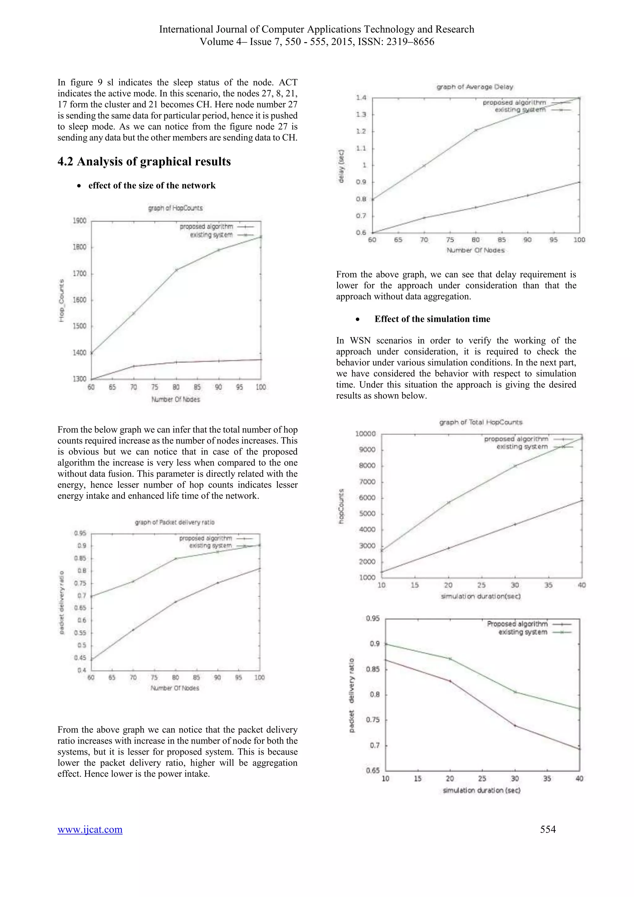 International Journal of Computer Applications Technology and Research
Volume 4– Issue 7, 550 - 555, 2015, ISSN: 2319–8656
www.ijcat.com 554
In figure 9 sl indicates the sleep status of the node. ACT
indicates the active mode. In this scenario, the nodes 27, 8, 21,
17 form the cluster and 21 becomes CH. Here node number 27
is sending the same data for particular period, hence it is pushed
to sleep mode. As we can notice from the figure node 27 is
sending any data but the other members are sending data to CH.
4.2 Analysis of graphical results
 effect of the size of the network
From the below graph we can infer that the total number of hop
counts required increase as the number of nodes increases. This
is obvious but we can notice that in case of the proposed
algorithm the increase is very less when compared to the one
without data fusion. This parameter is directly related with the
energy, hence lesser number of hop counts indicates lesser
energy intake and enhanced life time of the network.
From the above graph we can notice that the packet delivery
ratio increases with increase in the number of node for both the
systems, but it is lesser for proposed system. This is because
lower the packet delivery ratio, higher will be aggregation
effect. Hence lower is the power intake.
From the above graph, we can see that delay requirement is
lower for the approach under consideration than that the
approach without data aggregation.
 Effect of the simulation time
In WSN scenarios in order to verify the working of the
approach under consideration, it is required to check the
behavior under various simulation conditions. In the next part,
we have considered the behavior with respect to simulation
time. Under this situation the approach is giving the desired
results as shown below.
 