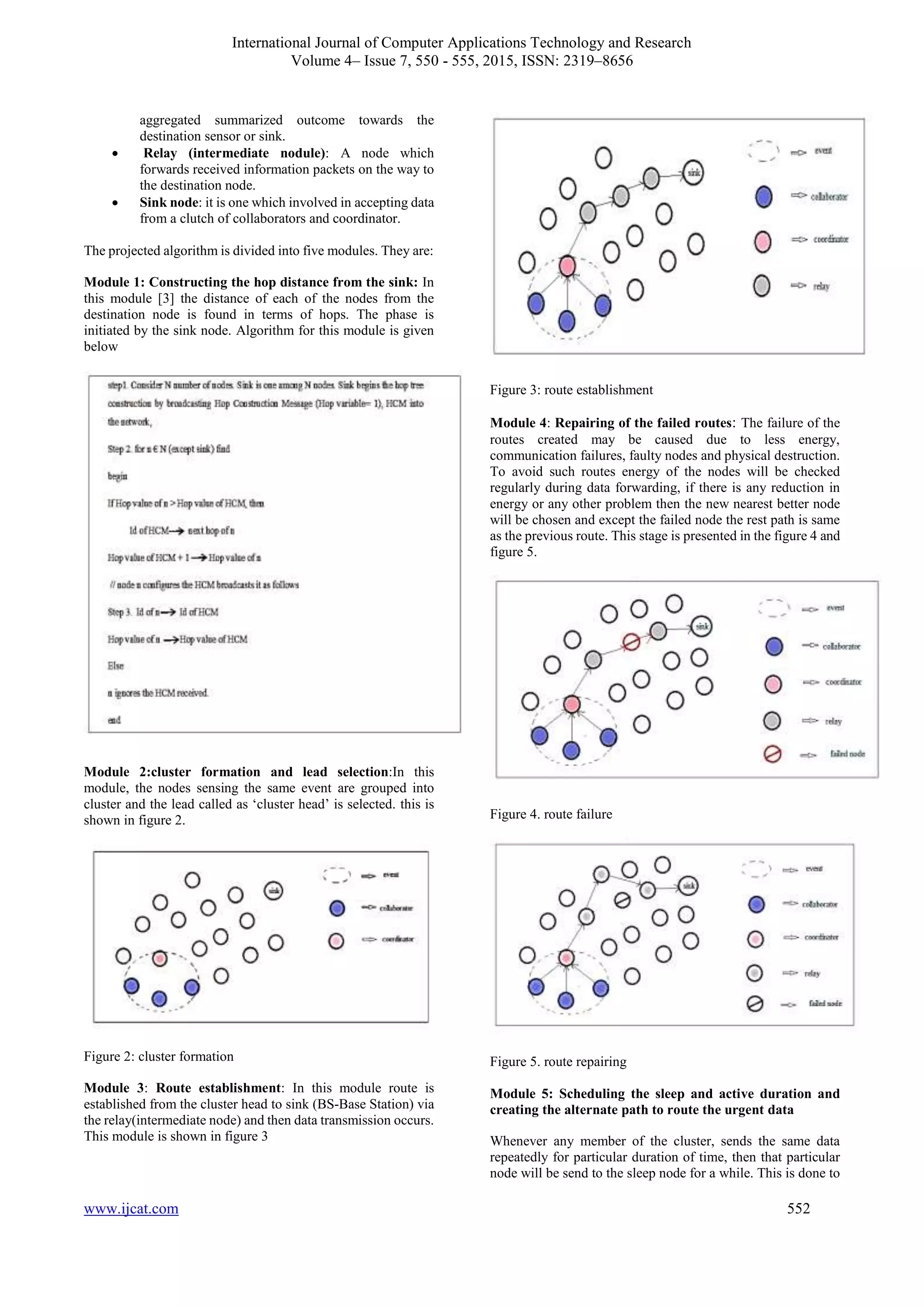 International Journal of Computer Applications Technology and Research
Volume 4– Issue 7, 550 - 555, 2015, ISSN: 2319–8656
www.ijcat.com 552
aggregated summarized outcome towards the
destination sensor or sink.
 Relay (intermediate nodule): A node which
forwards received information packets on the way to
the destination node.
 Sink node: it is one which involved in accepting data
from a clutch of collaborators and coordinator.
The projected algorithm is divided into five modules. They are:
Module 1: Constructing the hop distance from the sink: In
this module [3] the distance of each of the nodes from the
destination node is found in terms of hops. The phase is
initiated by the sink node. Algorithm for this module is given
below
Module 2:cluster formation and lead selection:In this
module, the nodes sensing the same event are grouped into
cluster and the lead called as ‘cluster head’ is selected. this is
shown in figure 2.
Figure 2: cluster formation
Module 3: Route establishment: In this module route is
established from the cluster head to sink (BS-Base Station) via
the relay(intermediate node) and then data transmission occurs.
This module is shown in figure 3
Figure 3: route establishment
Module 4: Repairing of the failed routes: The failure of the
routes created may be caused due to less energy,
communication failures, faulty nodes and physical destruction.
To avoid such routes energy of the nodes will be checked
regularly during data forwarding, if there is any reduction in
energy or any other problem then the new nearest better node
will be chosen and except the failed node the rest path is same
as the previous route. This stage is presented in the figure 4 and
figure 5.
Figure 4. route failure
Figure 5. route repairing
Module 5: Scheduling the sleep and active duration and
creating the alternate path to route the urgent data
Whenever any member of the cluster, sends the same data
repeatedly for particular duration of time, then that particular
node will be send to the sleep node for a while. This is done to
 
