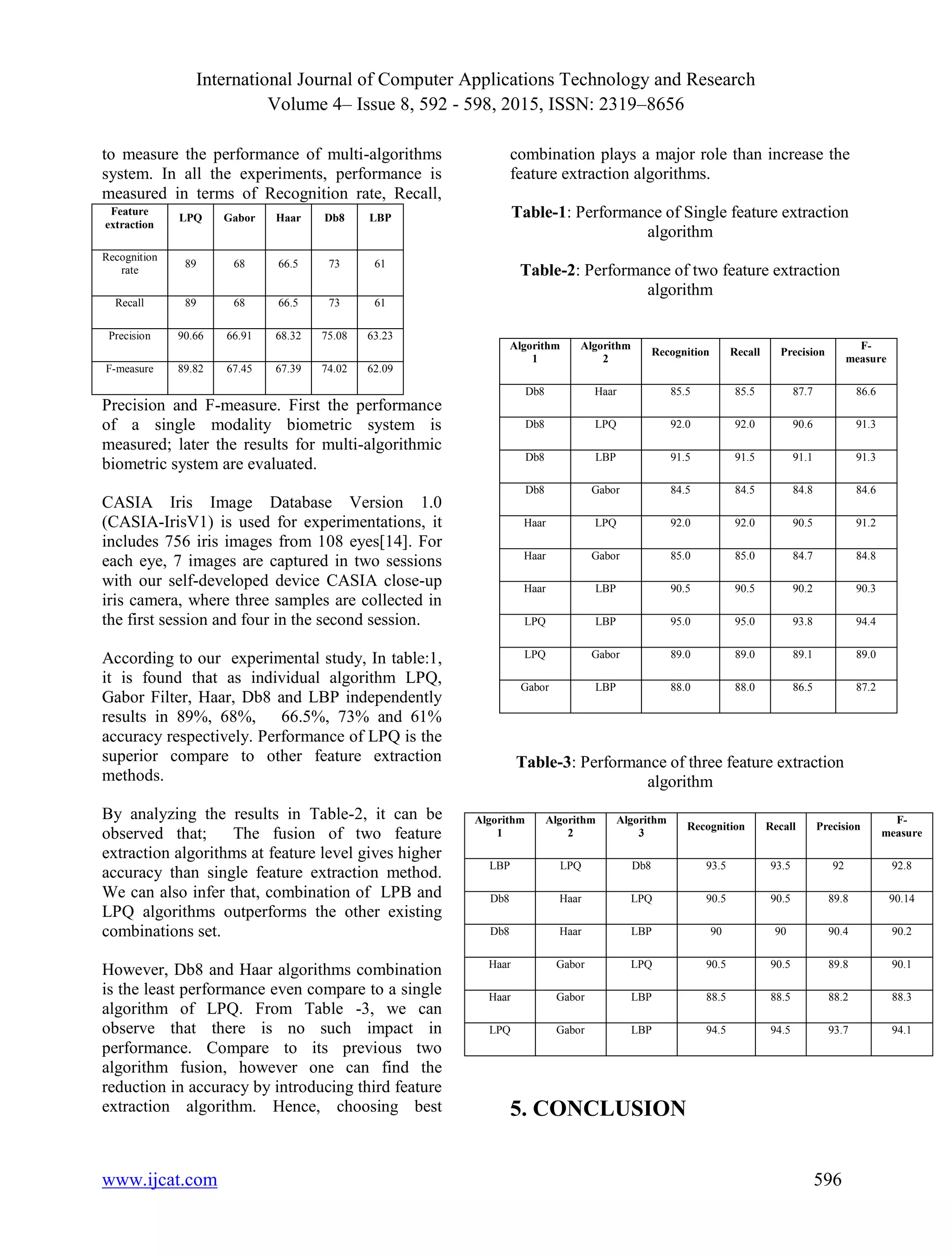 International Journal of Computer Applications Technology and Research Volume 4– Issue 8, 592 - 598, 2015, ISSN: 2319–8656 www.ijcat.com 596 to measure the performance of multi-algorithms system. In all the experiments, performance is measured in terms of Recognition rate, Recall, Precision and F-measure. First the performance of a single modality biometric system is measured; later the results for multi-algorithmic biometric system are evaluated. CASIA Iris Image Database Version 1.0 (CASIA-IrisV1) is used for experimentations, it includes 756 iris images from 108 eyes[14]. For each eye, 7 images are captured in two sessions with our self-developed device CASIA close-up iris camera, where three samples are collected in the first session and four in the second session. According to our experimental study, In table:1, it is found that as individual algorithm LPQ, Gabor Filter, Haar, Db8 and LBP independently results in 89%, 68%, 66.5%, 73% and 61% accuracy respectively. Performance of LPQ is the superior compare to other feature extraction methods. By analyzing the results in Table-2, it can be observed that; The fusion of two feature extraction algorithms at feature level gives higher accuracy than single feature extraction method. We can also infer that, combination of LPB and LPQ algorithms outperforms the other existing combinations set. However, Db8 and Haar algorithms combination is the least performance even compare to a single algorithm of LPQ. From Table -3, we can observe that there is no such impact in performance. Compare to its previous two algorithm fusion, however one can find the reduction in accuracy by introducing third feature extraction algorithm. Hence, choosing best combination plays a major role than increase the feature extraction algorithms. Table-1: Performance of Single feature extraction algorithm Table-2: Performance of two feature extraction algorithm Table-3: Performance of three feature extraction algorithm 5. CONCLUSION Feature extraction LPQ Gabor Haar Db8 LBP Recognition rate 89 68 66.5 73 61 Recall 89 68 66.5 73 61 Precision 90.66 66.91 68.32 75.08 63.23 F-measure 89.82 67.45 67.39 74.02 62.09 Algorithm 1 Algorithm 2 Recognition Recall Precision F- measure Db8 Haar 85.5 85.5 87.7 86.6 Db8 LPQ 92.0 92.0 90.6 91.3 Db8 LBP 91.5 91.5 91.1 91.3 Db8 Gabor 84.5 84.5 84.8 84.6 Haar LPQ 92.0 92.0 90.5 91.2 Haar Gabor 85.0 85.0 84.7 84.8 Haar LBP 90.5 90.5 90.2 90.3 LPQ LBP 95.0 95.0 93.8 94.4 LPQ Gabor 89.0 89.0 89.1 89.0 Gabor LBP 88.0 88.0 86.5 87.2 Algorithm 1 Algorithm 2 Algorithm 3 Recognition Recall Precision F- measure LBP LPQ Db8 93.5 93.5 92 92.8 Db8 Haar LPQ 90.5 90.5 89.8 90.14 Db8 Haar LBP 90 90 90.4 90.2 Haar Gabor LPQ 90.5 90.5 89.8 90.1 Haar Gabor LBP 88.5 88.5 88.2 88.3 LPQ Gabor LBP 94.5 94.5 93.7 94.1 