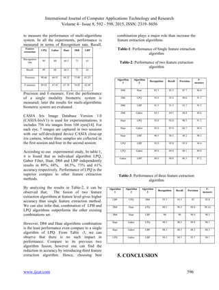 International Journal of Computer Applications Technology and Research
Volume 4– Issue 8, 592 - 598, 2015, ISSN: 2319–8656
www.ijcat.com 596
to measure the performance of multi-algorithms
system. In all the experiments, performance is
measured in terms of Recognition rate, Recall,
Precision and F-measure. First the performance
of a single modality biometric system is
measured; later the results for multi-algorithmic
biometric system are evaluated.
CASIA Iris Image Database Version 1.0
(CASIA-IrisV1) is used for experimentations, it
includes 756 iris images from 108 eyes[14]. For
each eye, 7 images are captured in two sessions
with our self-developed device CASIA close-up
iris camera, where three samples are collected in
the first session and four in the second session.
According to our experimental study, In table:1,
it is found that as individual algorithm LPQ,
Gabor Filter, Haar, Db8 and LBP independently
results in 89%, 68%, 66.5%, 73% and 61%
accuracy respectively. Performance of LPQ is the
superior compare to other feature extraction
methods.
By analyzing the results in Table-2, it can be
observed that; The fusion of two feature
extraction algorithms at feature level gives higher
accuracy than single feature extraction method.
We can also infer that, combination of LPB and
LPQ algorithms outperforms the other existing
combinations set.
However, Db8 and Haar algorithms combination
is the least performance even compare to a single
algorithm of LPQ. From Table -3, we can
observe that there is no such impact in
performance. Compare to its previous two
algorithm fusion, however one can find the
reduction in accuracy by introducing third feature
extraction algorithm. Hence, choosing best
combination plays a major role than increase the
feature extraction algorithms.
Table-1: Performance of Single feature extraction
algorithm
Table-2: Performance of two feature extraction
algorithm
Table-3: Performance of three feature extraction
algorithm
5. CONCLUSION
Feature
extraction
LPQ Gabor Haar Db8 LBP
Recognition
rate
89 68 66.5 73 61
Recall 89 68 66.5 73 61
Precision 90.66 66.91 68.32 75.08 63.23
F-measure 89.82 67.45 67.39 74.02 62.09
Algorithm
1
Algorithm
2
Recognition Recall Precision
F-
measure
Db8 Haar 85.5 85.5 87.7 86.6
Db8 LPQ 92.0 92.0 90.6 91.3
Db8 LBP 91.5 91.5 91.1 91.3
Db8 Gabor 84.5 84.5 84.8 84.6
Haar LPQ 92.0 92.0 90.5 91.2
Haar Gabor 85.0 85.0 84.7 84.8
Haar LBP 90.5 90.5 90.2 90.3
LPQ LBP 95.0 95.0 93.8 94.4
LPQ Gabor 89.0 89.0 89.1 89.0
Gabor LBP 88.0 88.0 86.5 87.2
Algorithm
1
Algorithm
2
Algorithm
3
Recognition Recall Precision
F-
measure
LBP LPQ Db8 93.5 93.5 92 92.8
Db8 Haar LPQ 90.5 90.5 89.8 90.14
Db8 Haar LBP 90 90 90.4 90.2
Haar Gabor LPQ 90.5 90.5 89.8 90.1
Haar Gabor LBP 88.5 88.5 88.2 88.3
LPQ Gabor LBP 94.5 94.5 93.7 94.1
 
