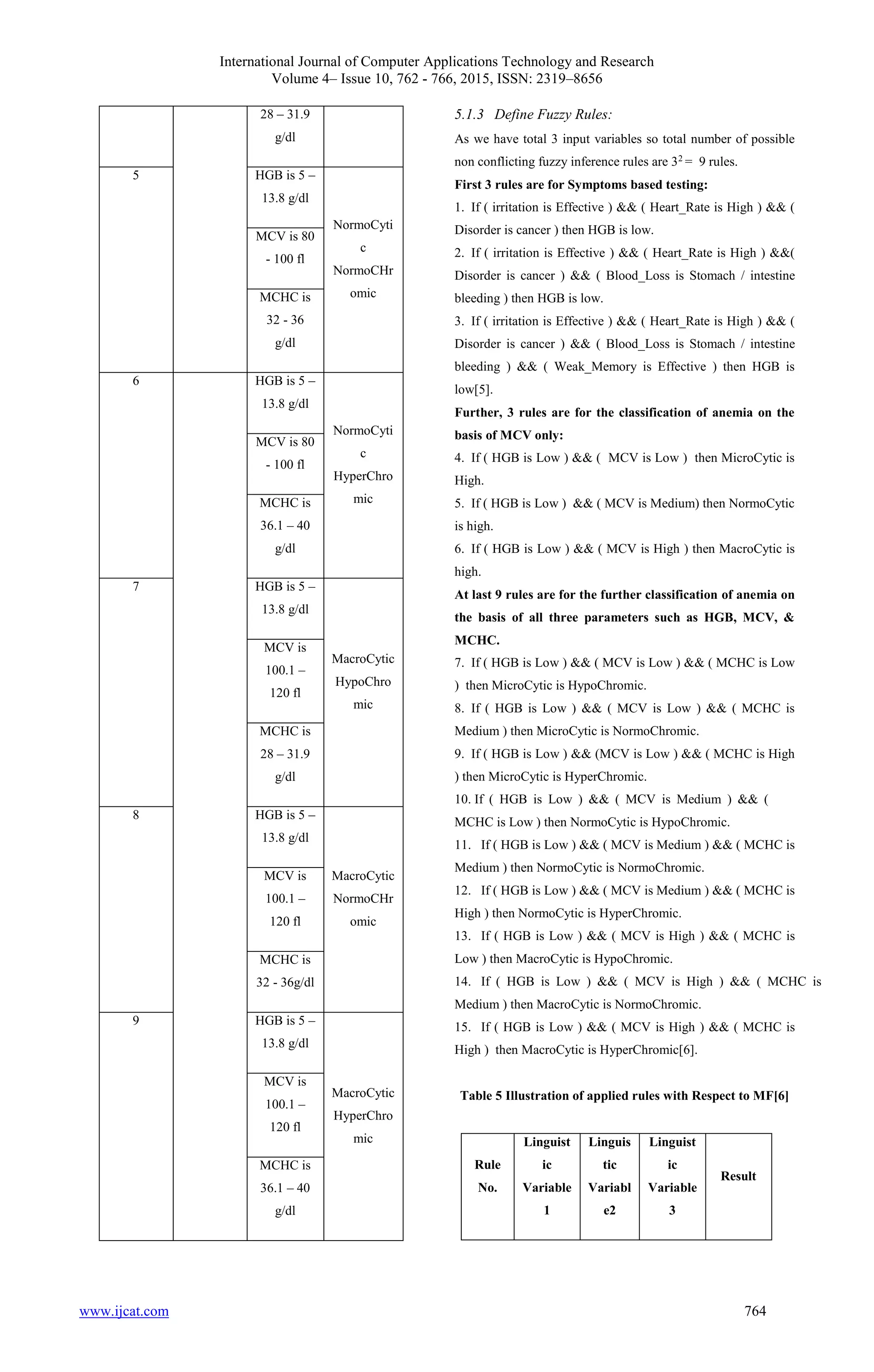 International Journal of Computer Applications Technology and Research
Volume 4– Issue 10, 762 - 766, 2015, ISSN: 2319–8656
www.ijcat.com 764
28 – 31.9
g/dl
5 HGB is 5 –
13.8 g/dl
NormoCyti
c
NormoCHr
omic
MCV is 80
- 100 fl
MCHC is
32 - 36
g/dl
6 HGB is 5 –
13.8 g/dl
NormoCyti
c
HyperChro
mic
MCV is 80
- 100 fl
MCHC is
36.1 – 40
g/dl
7 HGB is 5 –
13.8 g/dl
MacroCytic
HypoChro
mic
MCV is
100.1 –
120 fl
MCHC is
28 – 31.9
g/dl
8 HGB is 5 –
13.8 g/dl
MacroCytic
NormoCHr
omic
MCV is
100.1 –
120 fl
MCHC is
32 - 36g/dl
9 HGB is 5 –
13.8 g/dl
MacroCytic
HyperChro
mic
MCV is
100.1 –
120 fl
MCHC is
36.1 – 40
g/dl
5.1.3 Define Fuzzy Rules:
As we have total 3 input variables so total number of possible
non conflicting fuzzy inference rules are 32
= 9 rules.
First 3 rules are for Symptoms based testing:
1. If ( irritation is Effective ) && ( Heart_Rate is High ) && (
Disorder is cancer ) then HGB is low.
2. If ( irritation is Effective ) && ( Heart_Rate is High ) &&(
Disorder is cancer ) && ( Blood_Loss is Stomach / intestine
bleeding ) then HGB is low.
3. If ( irritation is Effective ) && ( Heart_Rate is High ) && (
Disorder is cancer ) && ( Blood_Loss is Stomach / intestine
bleeding ) && ( Weak_Memory is Effective ) then HGB is
low[5].
Further, 3 rules are for the classification of anemia on the
basis of MCV only:
4. If ( HGB is Low ) && ( MCV is Low ) then MicroCytic is
High.
5. If ( HGB is Low ) && ( MCV is Medium) then NormoCytic
is high.
6. If ( HGB is Low ) && ( MCV is High ) then MacroCytic is
high.
At last 9 rules are for the further classification of anemia on
the basis of all three parameters such as HGB, MCV, &
MCHC.
7. If ( HGB is Low ) && ( MCV is Low ) && ( MCHC is Low
) then MicroCytic is HypoChromic.
8. If ( HGB is Low ) && ( MCV is Low ) && ( MCHC is
Medium ) then MicroCytic is NormoChromic.
9. If ( HGB is Low ) && (MCV is Low ) && ( MCHC is High
) then MicroCytic is HyperChromic.
10. If ( HGB is Low ) && ( MCV is Medium ) && (
MCHC is Low ) then NormoCytic is HypoChromic.
11. If ( HGB is Low ) && ( MCV is Medium ) && ( MCHC is
Medium ) then NormoCytic is NormoChromic.
12. If ( HGB is Low ) && ( MCV is Medium ) && ( MCHC is
High ) then NormoCytic is HyperChromic.
13. If ( HGB is Low ) && ( MCV is High ) && ( MCHC is
Low ) then MacroCytic is HypoChromic.
14. If ( HGB is Low ) && ( MCV is High ) && ( MCHC is
Medium ) then MacroCytic is NormoChromic.
15. If ( HGB is Low ) && ( MCV is High ) && ( MCHC is
High ) then MacroCytic is HyperChromic[6].
Table 5 Illustration of applied rules with Respect to MF[6]
Rule
No.
Linguist
ic
Variable
1
Linguis
tic
Variabl
e2
Linguist
ic
Variable
3
Result
 