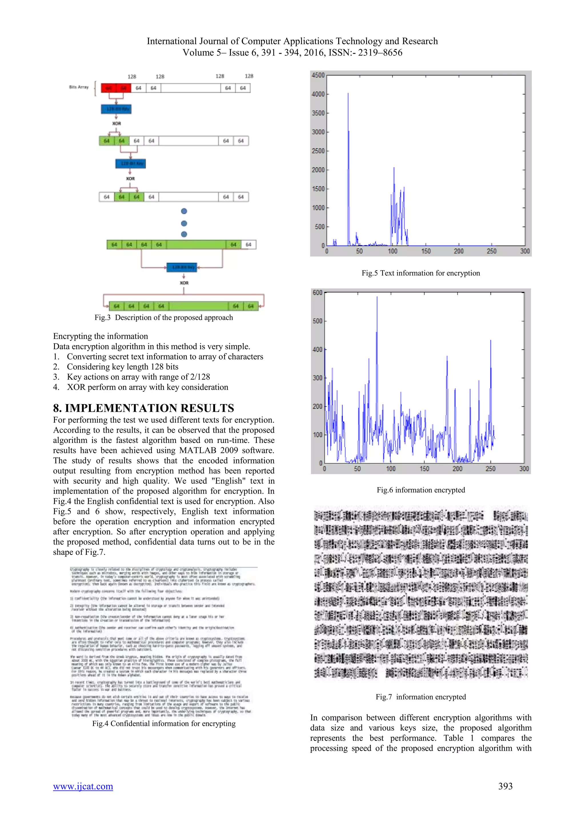 International Journal of Computer Applications Technology and Research Volume 5– Issue 6, 391 - 394, 2016, ISSN:- 2319–8656 www.ijcat.com 393 Fig.3 Description of the proposed approach Encrypting the information Data encryption algorithm in this method is very simple. 1. Converting secret text information to array of characters 2. Considering key length 128 bits 3. Key actions on array with range of 2/128 4. XOR perform on array with key consideration 8. IMPLEMENTATION RESULTS For performing the test we used different texts for encryption. According to the results, it can be observed that the proposed algorithm is the fastest algorithm based on run-time. These results have been achieved using MATLAB 2009 software. The study of results shows that the encoded information output resulting from encryption method has been reported with security and high quality. We used "English" text in implementation of the proposed algorithm for encryption. In Fig.4 the English confidential text is used for encryption. Also Fig.5 and 6 show, respectively, English text information before the operation encryption and information encrypted after encryption. So after encryption operation and applying the proposed method, confidential data turns out to be in the shape of Fig.7. Fig.4 Confidential information for encrypting Fig.5 Text information for encryption Fig.6 information encrypted Fig.7 information encrypted In comparison between different encryption algorithms with data size and various keys size, the proposed algorithm represents the best performance. Table 1 compares the processing speed of the proposed encryption algorithm with 
