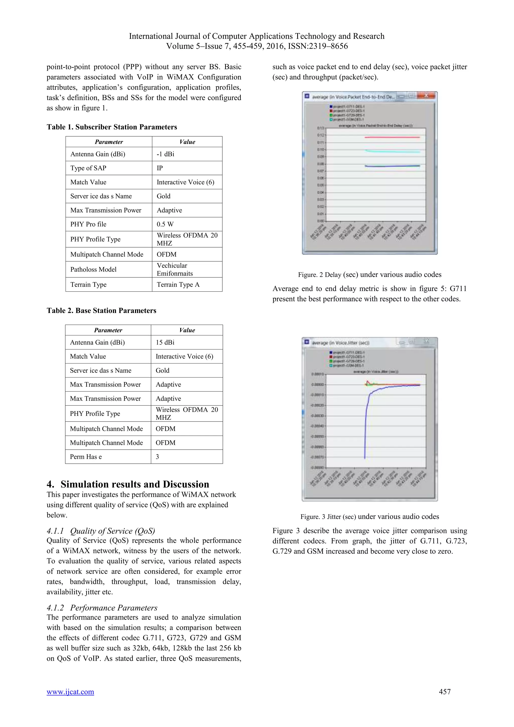 International Journal of Computer Applications Technology and Research
Volume 5–Issue 7, 455-459, 2016, ISSN:2319–8656
www.ijcat.com 457
point-to-point protocol (PPP) without any server BS. Basic
parameters associated with VoIP in WiMAX Configuration
attributes, application’s configuration, application profiles,
task’s definition, BSs and SSs for the model were configured
as show in figure 1.
Table 1. Subscriber Station Parameters
Parameter Value
Antenna Gain (dBi) -1 dBi
Type of SAP IP
Match Value Interactive Voice (6)
Server ice das s Name Gold
Max Transmission Power Adaptive
PHY Pro file 0.5 W
PHY Profile Type
Wireless OFDMA 20
MHZ
Multipatch Channel Mode OFDM
Patholoss Model
Vechicular
Emifonrnaits
Terrain Type Terrain Type A
Table 2. Base Station Parameters
Parameter Value
Antenna Gain (dBi) 15 dBi
Match Value Interactive Voice (6)
Server ice das s Name Gold
Max Transmission Power Adaptive
Max Transmission Power Adaptive
PHY Profile Type
Wireless OFDMA 20
MHZ
Multipatch Channel Mode OFDM
Multipatch Channel Mode OFDM
Perm Has e 3
4. Simulation results and Discussion
This paper investigates the performance of WiMAX network
using different quality of service (QoS) with are explained
below.
4.1.1 Quality of Service (QoS)
Quality of Service (QoS) represents the whole performance
of a WiMAX network, witness by the users of the network.
To evaluation the quality of service, various related aspects
of network service are often considered, for example error
rates, bandwidth, throughput, load, transmission delay,
availability, jitter etc.
4.1.2 Performance Parameters
The performance parameters are used to analyze simulation
with based on the simulation results; a comparison between
the effects of different codec G.711, G723, G729 and GSM
as well buffer size such as 32kb, 64kb, 128kb the last 256 kb
on QoS of VoIP. As stated earlier, three QoS measurements,
such as voice packet end to end delay (sec), voice packet jitter
(sec) and throughput (packet/sec).
Figure. 2 Delay (sec) under various audio codes
Average end to end delay metric is show in figure 5: G711
present the best performance with respect to the other codes.
Figure. 3 Jitter (sec) under various audio codes
Figure 3 describe the average voice jitter comparison using
different codecs. From graph, the jitter of G.711, G.723,
G.729 and GSM increased and become very close to zero.
 