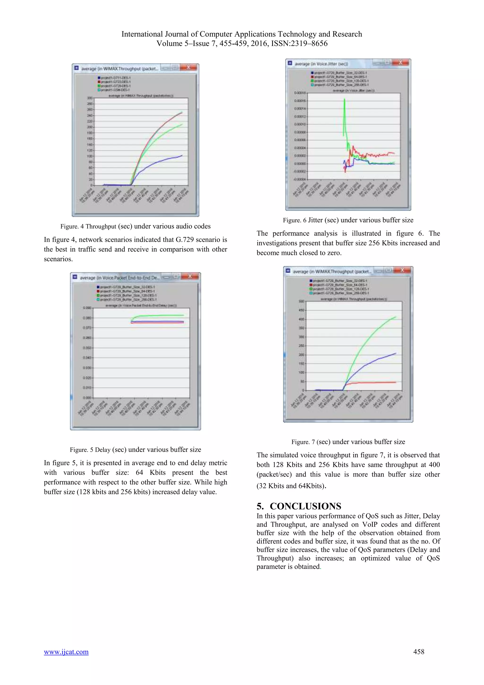 International Journal of Computer Applications Technology and Research
Volume 5–Issue 7, 455-459, 2016, ISSN:2319–8656
www.ijcat.com 458
Figure. 4 Throughput (sec) under various audio codes
In figure 4, network scenarios indicated that G.729 scenario is
the best in traffic send and receive in comparison with other
scenarios.
Figure. 5 Delay (sec) under various buffer size
In figure 5, it is presented in average end to end delay metric
with various buffer size: 64 Kbits present the best
performance with respect to the other buffer size. While high
buffer size (128 kbits and 256 kbits) increased delay value.
Figure. 6 Jitter (sec) under various buffer size
The performance analysis is illustrated in figure 6. The
investigations present that buffer size 256 Kbits increased and
become much closed to zero.
Figure. 7 (sec) under various buffer size
The simulated voice throughput in figure 7, it is observed that
both 128 Kbits and 256 Kbits have same throughput at 400
(packet/sec) and this value is more than buffer size other
(32 Kbits and 64Kbits).
5. CONCLUSIONS
In this paper various performance of QoS such as Jitter, Delay
and Throughput, are analysed on VoIP codes and different
buffer size with the help of the observation obtained from
different codes and buffer size, it was found that as the no. Of
buffer size increases, the value of QoS parameters (Delay and
Throughput) also increases; an optimized value of QoS
parameter is obtained.
 