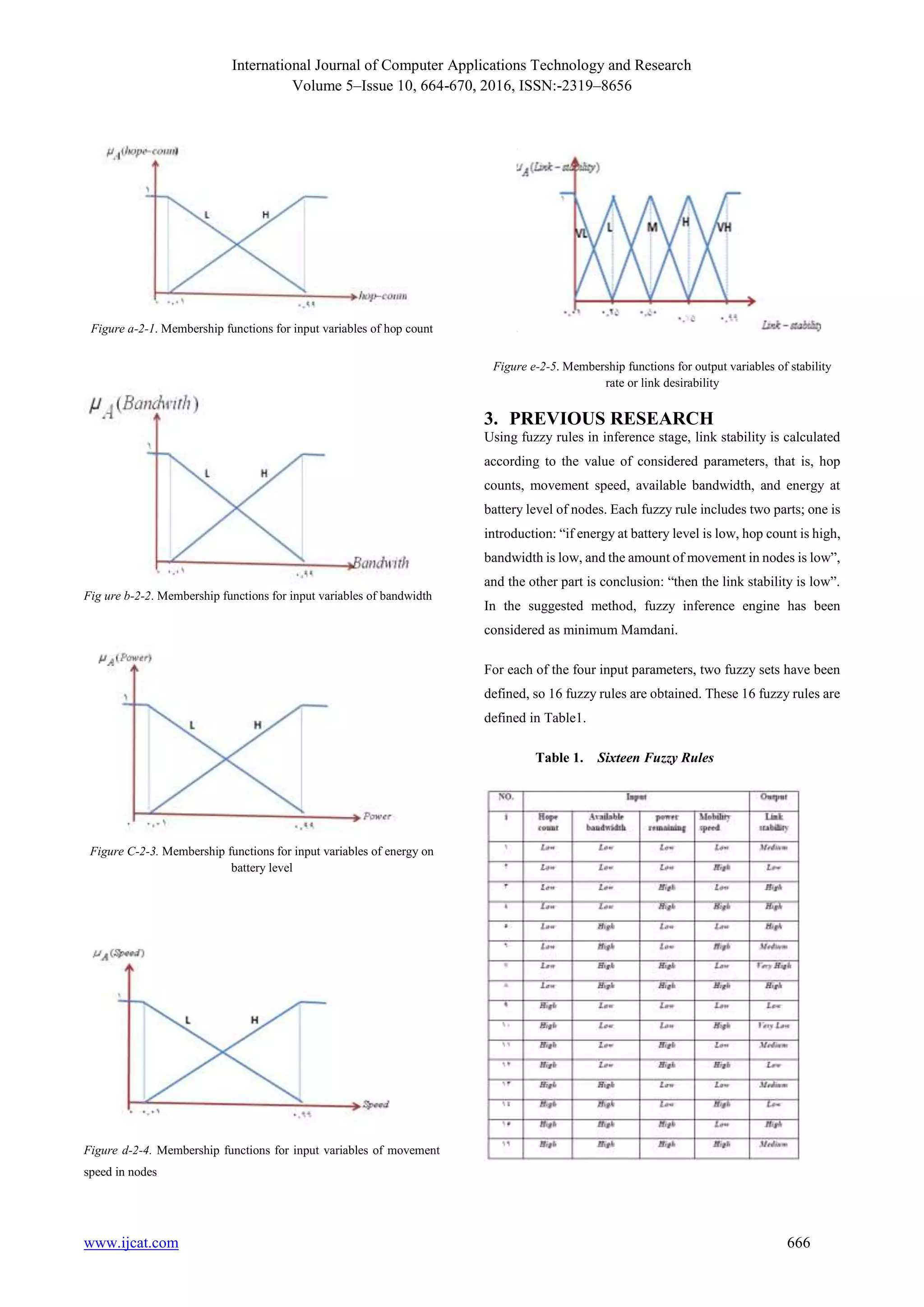 International Journal of Computer Applications Technology and Research
Volume 5–Issue 10, 664-670, 2016, ISSN:-2319–8656
www.ijcat.com 666
Figure a-2-1. Membership functions for input variables of hop count
Fig ure b-2-2. Membership functions for input variables of bandwidth
Figure C-2-3. Membership functions for input variables of energy on
battery level
Figure d-2-4. Membership functions for input variables of movement
speed in nodes
Figure e-2-5. Membership functions for output variables of stability
rate or link desirability
3. PREVIOUS RESEARCH
Using fuzzy rules in inference stage, link stability is calculated
according to the value of considered parameters, that is, hop
counts, movement speed, available bandwidth, and energy at
battery level of nodes. Each fuzzy rule includes two parts; one is
introduction: “if energy at battery level is low, hop count is high,
bandwidth is low, and the amount of movement in nodes is low”,
and the other part is conclusion: “then the link stability is low”.
In the suggested method, fuzzy inference engine has been
considered as minimum Mamdani.
For each of the four input parameters, two fuzzy sets have been
defined, so 16 fuzzy rules are obtained. These 16 fuzzy rules are
defined in Table1.
Table 1. Sixteen Fuzzy Rules
 
