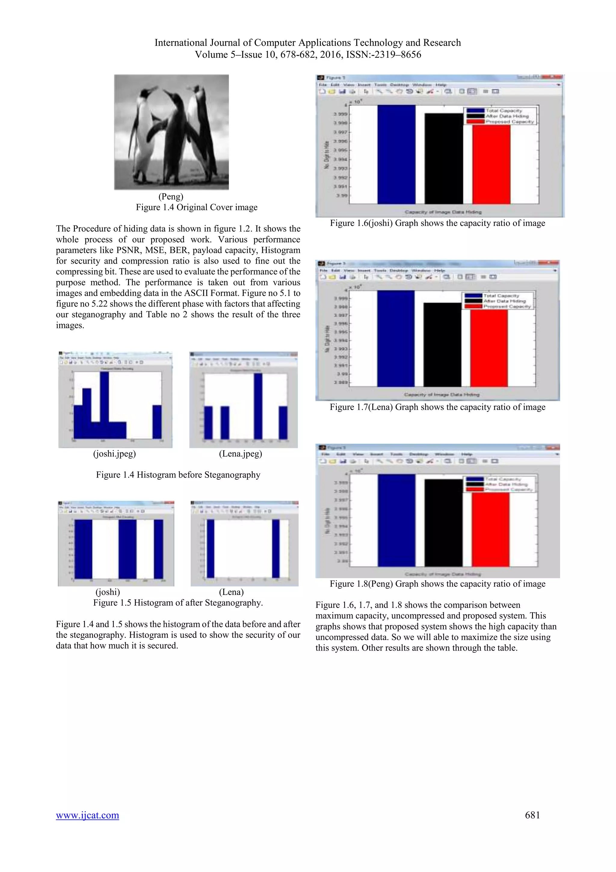 International Journal of Computer Applications Technology and Research
Volume 5–Issue 10, 678-682, 2016, ISSN:-2319–8656
www.ijcat.com 681
(Peng)
Figure 1.4 Original Cover image
The Procedure of hiding data is shown in figure 1.2. It shows the
whole process of our proposed work. Various performance
parameters like PSNR, MSE, BER, payload capacity, Histogram
for security and compression ratio is also used to fine out the
compressing bit. These are used to evaluate the performance of the
purpose method. The performance is taken out from various
images and embedding data in the ASCII Format. Figure no 5.1 to
figure no 5.22 shows the different phase with factors that affecting
our steganography and Table no 2 shows the result of the three
images.
(joshi.jpeg) (Lena.jpeg)
Figure 1.4 Histogram before Steganography
(joshi) (Lena)
Figure 1.5 Histogram of after Steganography.
Figure 1.4 and 1.5 shows the histogram of the data before and after
the steganography. Histogram is used to show the security of our
data that how much it is secured.
Figure 1.6(joshi) Graph shows the capacity ratio of image
Figure 1.7(Lena) Graph shows the capacity ratio of image
Figure 1.8(Peng) Graph shows the capacity ratio of image
Figure 1.6, 1.7, and 1.8 shows the comparison between
maximum capacity, uncompressed and proposed system. This
graphs shows that proposed system shows the high capacity than
uncompressed data. So we will able to maximize the size using
this system. Other results are shown through the table.
 