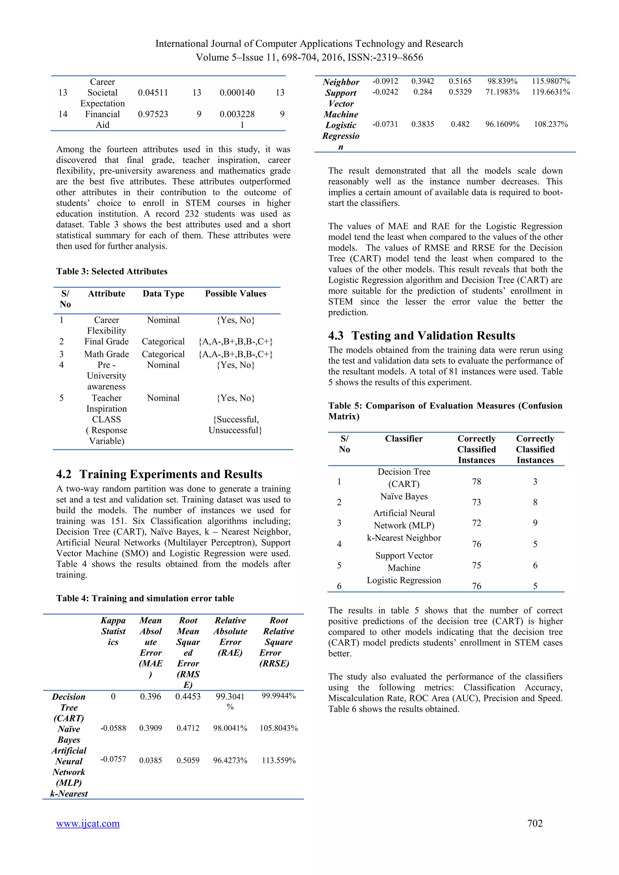 International Journal of Computer Applications Technology and Research
Volume 5–Issue 11, 698-704, 2016, ISSN:-2319–8656
www.ijcat.com 702
Career
13 Societal
Expectation
0.04511 13 0.000140 13
14 Financial
Aid
0.97523 9 0.003228
1
9
Among the fourteen attributes used in this study, it was
discovered that final grade, teacher inspiration, career
flexibility, pre-university awareness and mathematics grade
are the best five attributes. These attributes outperformed
other attributes in their contribution to the outcome of
students’ choice to enroll in STEM courses in higher
education institution. A record 232 students was used as
dataset. Table 3 shows the best attributes used and a short
statistical summary for each of them. These attributes were
then used for further analysis.
Table 3: Selected Attributes
S/
No
Attribute Data Type Possible Values
1 Career
Flexibility
Nominal {Yes, No}
2 Final Grade Categorical {A,A-,B+,B,B-,C+}
3 Math Grade Categorical {A,A-,B+,B,B-,C+}
4 Pre -
University
awareness
Nominal {Yes, No}
5 Teacher
Inspiration
Nominal {Yes, No}
CLASS
( Response
Variable)
{Successful,
Unsuccessful}
4.2 Training Experiments and Results
A two-way random partition was done to generate a training
set and a test and validation set. Training dataset was used to
build the models. The number of instances we used for
training was 151. Six Classification algorithms including;
Decision Tree (CART), Naïve Bayes, k – Nearest Neighbor,
Artificial Neural Networks (Multilayer Perceptron), Support
Vector Machine (SMO) and Logistic Regression were used.
Table 4 shows the results obtained from the models after
training.
Table 4: Training and simulation error table
Kappa
Statist
ics
Mean
Absol
ute
Error
(MAE
)
Root
Mean
Squar
ed
Error
(RMS
E)
Relative
Absolute
Error
(RAE)
Root
Relative
Square
Error
(RRSE)
Decision
Tree
(CART)
0 0.396 0.4453 99.3041
%
99.9944%
Naïve
Bayes
-0.0588 0.3909 0.4712 98.0041% 105.8043%
Artificial
Neural
Network
(MLP)
-0.0757 0.0385 0.5059 96.4273% 113.559%
k-Nearest
Neighbor -0.0912 0.3942 0.5165 98.839% 115.9807%
Support
Vector
Machine
-0.0242 0.284 0.5329 71.1983% 119.6631%
Logistic
Regressio
n
-0.0731 0.3835 0.482 96.1609% 108.237%
The result demonstrated that all the models scale down
reasonably well as the instance number decreases. This
implies a certain amount of available data is required to boot-
start the classifiers.
The values of MAE and RAE for the Logistic Regression
model tend the least when compared to the values of the other
models. The values of RMSE and RRSE for the Decision
Tree (CART) model tend the least when compared to the
values of the other models. This result reveals that both the
Logistic Regression algorithm and Decision Tree (CART) are
more suitable for the prediction of students’ enrollment in
STEM since the lesser the error value the better the
prediction.
4.3 Testing and Validation Results
The models obtained from the training data were rerun using
the test and validation data sets to evaluate the performance of
the resultant models. A total of 81 instances were used. Table
5 shows the results of this experiment.
Table 5: Comparison of Evaluation Measures (Confusion
Matrix)
S/
No
Classifier Correctly
Classified
Instances
Correctly
Classified
Instances
1
Decision Tree
(CART) 78 3
2
Naïve Bayes
73 8
3
Artificial Neural
Network (MLP) 72 9
4
k-Nearest Neighbor
76 5
5
Support Vector
Machine 75 6
6
Logistic Regression
76 5
The results in table 5 shows that the number of correct
positive predictions of the decision tree (CART) is higher
compared to other models indicating that the decision tree
(CART) model predicts students’ enrollment in STEM cases
better.
The study also evaluated the performance of the classifiers
using the following metrics: Classification Accuracy,
Miscalculation Rate, ROC Area (AUC), Precision and Speed.
Table 6 shows the results obtained.
 