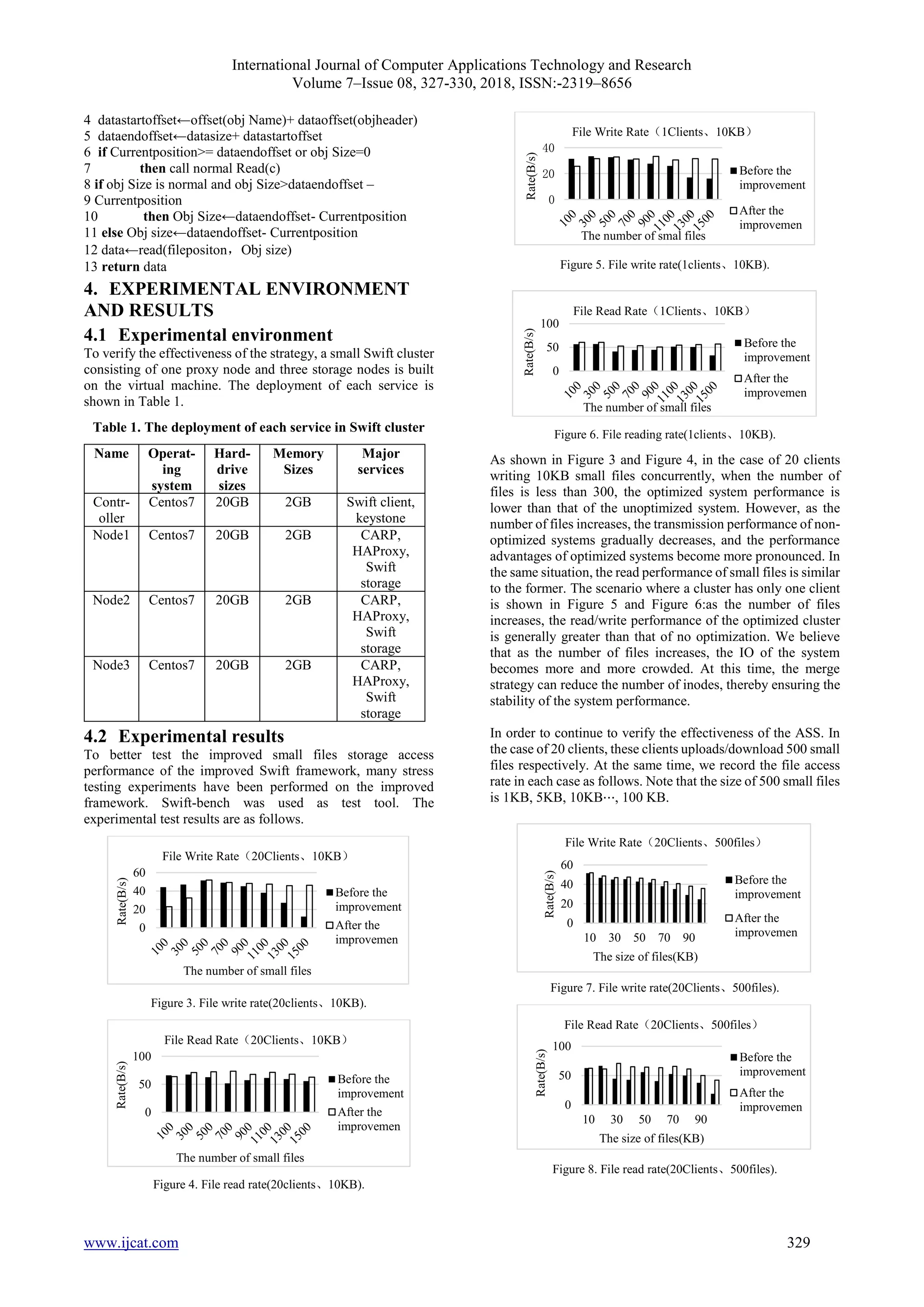 International Journal of Computer Applications Technology and Research
Volume 7–Issue 08, 327-330, 2018, ISSN:-2319–8656
www.ijcat.com 329
4 datastartoffset←offset(obj Name)+ dataoffset(objheader)
5 dataendoffset←datasize+ datastartoffset
6 if Currentposition>= dataendoffset or obj Size=0
7 then call normal Read(c)
8 if obj Size is normal and obj Size>dataendoffset –
9 Currentposition
10 then Obj Size←dataendoffset- Currentposition
11 else Obj size←dataendoffset- Currentposition
12 data←read(filepositon，Obj size)
13 return data
4. EXPERIMENTAL ENVIRONMENT
AND RESULTS
4.1 Experimental environment
To verify the effectiveness of the strategy, a small Swift cluster
consisting of one proxy node and three storage nodes is built
on the virtual machine. The deployment of each service is
shown in Table 1.
Table 1. The deployment of each service in Swift cluster
Name Operat-
ing
system
Hard-
drive
sizes
Memory
Sizes
Major
services
Contr-
oller
Centos7 20GB 2GB Swift client,
keystone
Node1 Centos7 20GB 2GB CARP,
HAProxy,
Swift
storage
Node2 Centos7 20GB 2GB CARP,
HAProxy,
Swift
storage
Node3 Centos7 20GB 2GB CARP,
HAProxy,
Swift
storage
4.2 Experimental results
To better test the improved small files storage access
performance of the improved Swift framework, many stress
testing experiments have been performed on the improved
framework. Swift-bench was used as test tool. The
experimental test results are as follows.
Figure 3. File write rate(20clients、10KB).
Figure 4. File read rate(20clients、10KB).
Figure 5. File write rate(1clients、10KB).
Figure 6. File reading rate(1clients、10KB).
As shown in Figure 3 and Figure 4, in the case of 20 clients
writing 10KB small files concurrently, when the number of
files is less than 300, the optimized system performance is
lower than that of the unoptimized system. However, as the
number of files increases, the transmission performance of non-
optimized systems gradually decreases, and the performance
advantages of optimized systems become more pronounced. In
the same situation, the read performance of small files is similar
to the former. The scenario where a cluster has only one client
is shown in Figure 5 and Figure 6:as the number of files
increases, the read/write performance of the optimized cluster
is generally greater than that of no optimization. We believe
that as the number of files increases, the IO of the system
becomes more and more crowded. At this time, the merge
strategy can reduce the number of inodes, thereby ensuring the
stability of the system performance.
In order to continue to verify the effectiveness of the ASS. In
the case of 20 clients, these clients uploads/download 500 small
files respectively. At the same time, we record the file access
rate in each case as follows. Note that the size of 500 small files
is 1KB, 5KB, 10KB⋯, 100 KB.
Figure 7. File write rate(20Clients、500files).
Figure 8. File read rate(20Clients、500files).
0
20
40
60
Rate(B/s)
The number of small files
File Write Rate（20Clients、10KB）
Before the
improvement
After the
improvemen
0
50
100
Rate(B/s)
The number of small files
File Read Rate（20Clients、10KB）
Before the
improvement
After the
improvemen
0
20
40
Rate(B/s)
The number of smal files
File Write Rate（1Clients、10KB）
Before the
improvement
After the
improvemen
0
50
100
Rate(B/s)
The number of small files
File Read Rate（1Clients、10KB）
Before the
improvement
After the
improvemen
0
20
40
60
10 30 50 70 90
Rate(B/s)
The size of files(KB)
File Write Rate（20Clients、500files）
Before the
improvement
After the
improvemen
0
50
100
10 30 50 70 90
Rate(B/s)
The size of files(KB)
File Read Rate（20Clients、500files）
Before the
improvement
After the
improvemen
 