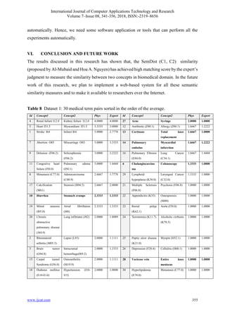 International Journal of Computer Applications Technology and Research
Volume 7–Issue 08, 341-356, 2018, ISSN:-2319–8656
www.ijcat.com 355
automatically. Hence, we need some software application or tools that can perform all the
experiments automatically.
VI. CONCLUSION AND FUTURE WORK
The results discussed in this research has shown that, the SemDist (C1, C2) similarity
(proposed by Al-Mubaid and Hoa A. Nguyen) has achieved high matching score by the expert’s
judgment to measure the similarity between two concepts in biomedical domain. In the future
work of this research, we plan to implement a web-based system for all these semantic
similarity measures and to make it available to researchers over the Internet.
Table 8 Dataset 1: 30 medical term pairs sorted in the order of the average.
Id Concept1 Concept2 Phys Expert Id Concept1 Concept2 Phys Expert
4 Renal failure I12.0 Kidney failure I12.0 4.0000 4.0000 27 Acne Syringe 2.0000 1.0000
5 Heart I51.5 Myocardium I51.5 3.3333 3.0000 12 Antibiotic (Z88.1) Allergy (Z88.1) 1.6667 1.2222
1 Stroke I64 Infarct I64 3.0000 2.7778 13 Cortisone Total knee
replacement
1.6667 1.0000
7 Abortion O03 Miscarriage O03 3.0000 3.3333 14 Pulmonary
embolus
Myocardial
infarction
1.6667 1.2222
9 Delusion (F06.2) Schizophrenia
(F06.2)
3.0000 2.2222 16 Pulmonary Fibrosis
(E84.0)
Lung Cancer
(C34.1)
1.6667 1.4444
11 Congestive heart
failure (I50.0)
Pulmonary edema
(I50.1)
3.0000 1.4444 6 Cholangiocarcino
ma
Colonoscopy 1.3333 1.0000
8 Metastasis (C77.0) Adenocarcinoma
(C08.9)
2.6667 1.7778 29 Lymphoid
hyperplasia (K38.0)
Laryngeal Cancer
(C32.0)
1.3333 1.0000
17 Calcification
(M61)
Stenosis (H04.5) 2.6667 2.0000 21 Multiple Sclerosis
(F06.8)
Psychosis (F06.8) 1.0000 1.0000
10 Diarrhea Stomach cramps 2.3333 1.3333 22 Appendicitis (K35) Osteoporosis
(M80)
1.0000 1.0000
19 Mitral stenosis
(I05.0)
Atrial fibrillation
(I48)
2.3333 1.3333 23 Rectal polyp
(K62.1)
Aorta (I70.0) 1.0000 1.0000
20 Chronic
obstructive
pulmonary disease
(J44.9)
Lung infiltrates (J82) 2.0000 1.8889 24 Xerostomia (K11.7) Alcoholic cirrhosis
(K70.3)
1.0000 1.0000
2 Rheumatoid
arthritis (M05.3)
Lupus (L93) 2.0000 1.1111 25 Peptic ulcer disease
(K21.0)
Myopia (H52.1) 1.0000 1.0000
3 Brain tumor
(G94.8)
Intracranial
hemorrhage(I69.2)
2.0000 1.3333 26 Depression (F20.4) Cellulitis (H60.1) 1.0000 1.0000
15 Carpal tunnel
Syndrome (G56.0)
Osteoarthritis
(M19.9)
2.0000 1.1111 28 Varicose vein Entire knee
meniscus
1.0000 1.0000
18 Diabetes mellitus
(E10-E14)
Hypertension (I10-
I15)
2.0000 1.0000 30 Hyperlipidemia
(E78.0)
Metastasis (C77.0) 1.0000 1.0000
 