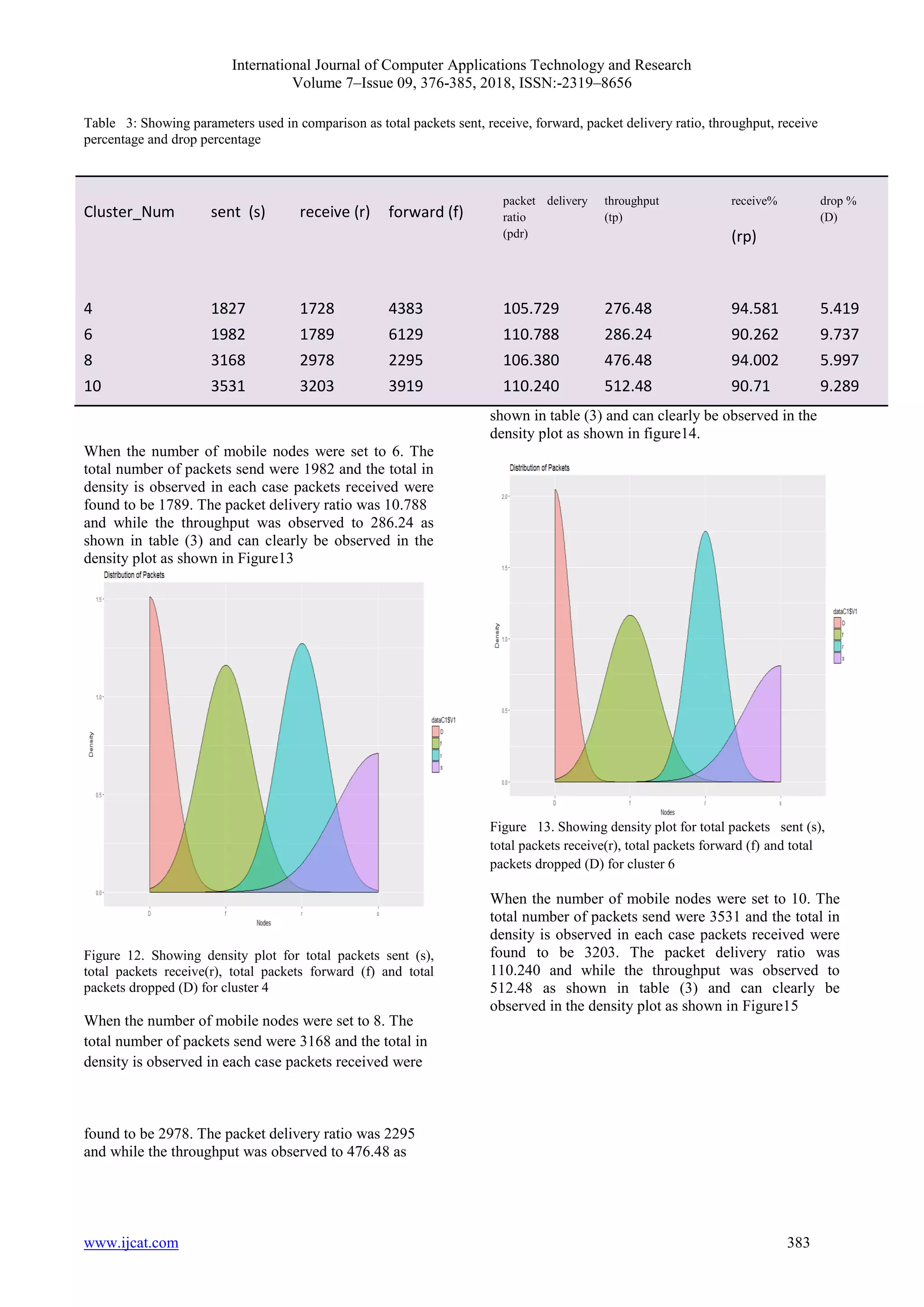 International Journal of Computer Applications Technology and Research
Volume 7–Issue 09, 376-385, 2018, ISSN:-2319–8656
www.ijcat.com 383
Table 3: Showing parameters used in comparison as total packets sent, receive, forward, packet delivery ratio, throughput, receive
percentage and drop percentage
When the number of mobile nodes were set to 6. The
total number of packets send were 1982 and the total in
density is observed in each case packets received were
found to be 1789. The packet delivery ratio was 10.788
and while the throughput was observed to 286.24 as
shown in table (3) and can clearly be observed in the
density plot as shown in Figure13
Figure 12. Showing density plot for total packets sent (s),
total packets receive(r), total packets forward (f) and total
packets dropped (D) for cluster 4
When the number of mobile nodes were set to 8. The
total number of packets send were 3168 and the total in
density is observed in each case packets received were
found to be 2978. The packet delivery ratio was 2295
and while the throughput was observed to 476.48 as
shown in table (3) and can clearly be observed in the
density plot as shown in figure14.
Figure 13. Showing density plot for total packets sent (s),
total packets receive(r), total packets forward (f) and total
packets dropped (D) for cluster 6
When the number of mobile nodes were set to 10. The
total number of packets send were 3531 and the total in
density is observed in each case packets received were
found to be 3203. The packet delivery ratio was
110.240 and while the throughput was observed to
512.48 as shown in table (3) and can clearly be
observed in the density plot as shown in Figure15
Cluster_Num sent (s) receive (r) forward (f)
packet delivery
ratio
(pdr)
throughput
(tp)
receive%
(rp)
drop %
(D)
4 1827 1728 4383 105.729 276.48 94.581 5.419
6 1982 1789 6129 110.788 286.24 90.262 9.737
8 3168 2978 2295 106.380 476.48 94.002 5.997
10 3531 3203 3919 110.240 512.48 90.71 9.289
 