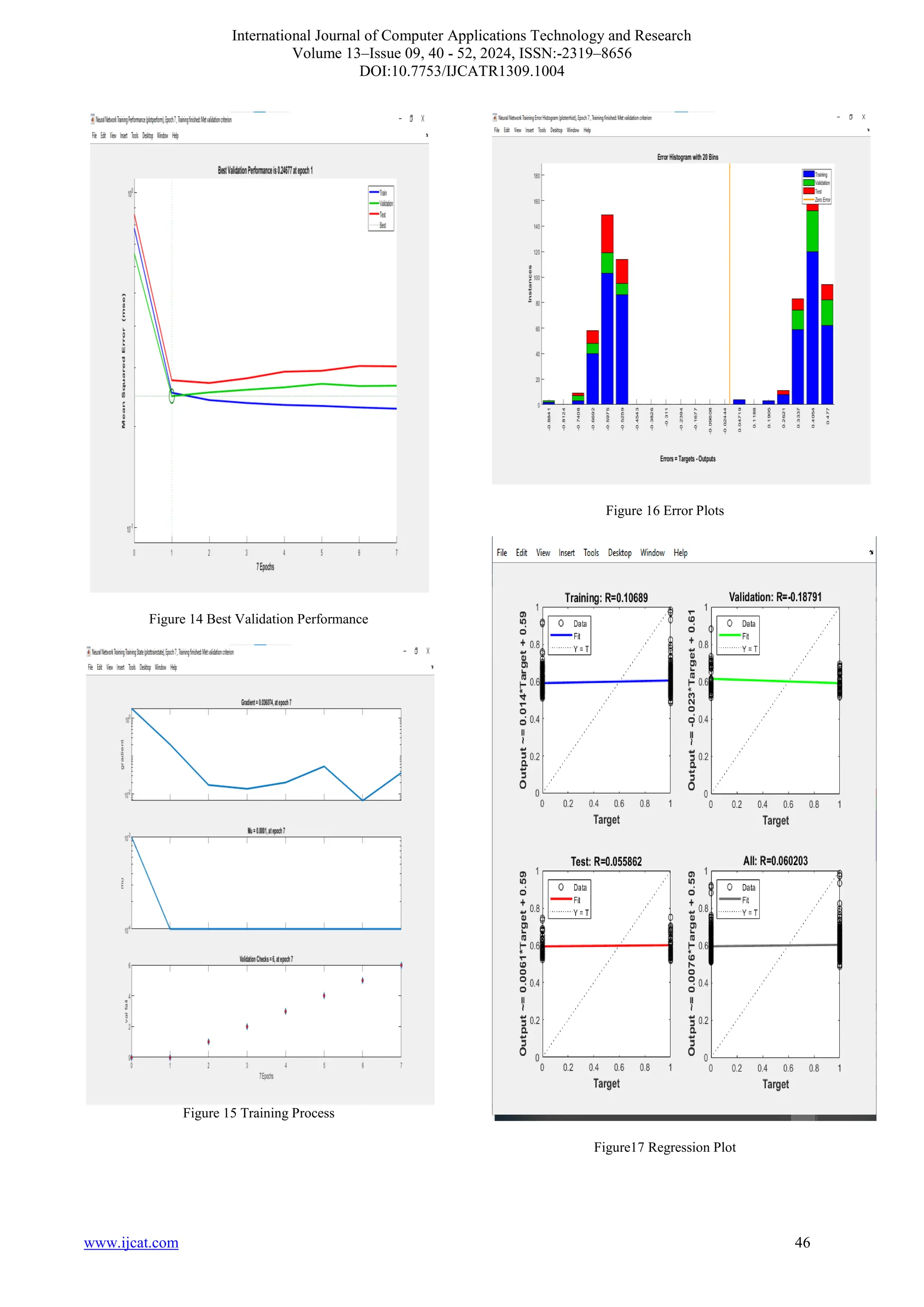 International Journal of Computer Applications Technology and Research
Volume 13–Issue 09, 40 - 52, 2024, ISSN:-2319–8656
DOI:10.7753/IJCATR1309.1004
www.ijcat.com 46
Figure 14 Best Validation Performance
Figure 15 Training Process
Figure 16 Error Plots
Figure17 Regression Plot
 