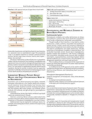 Brain death and management of potential organ doner | PDF