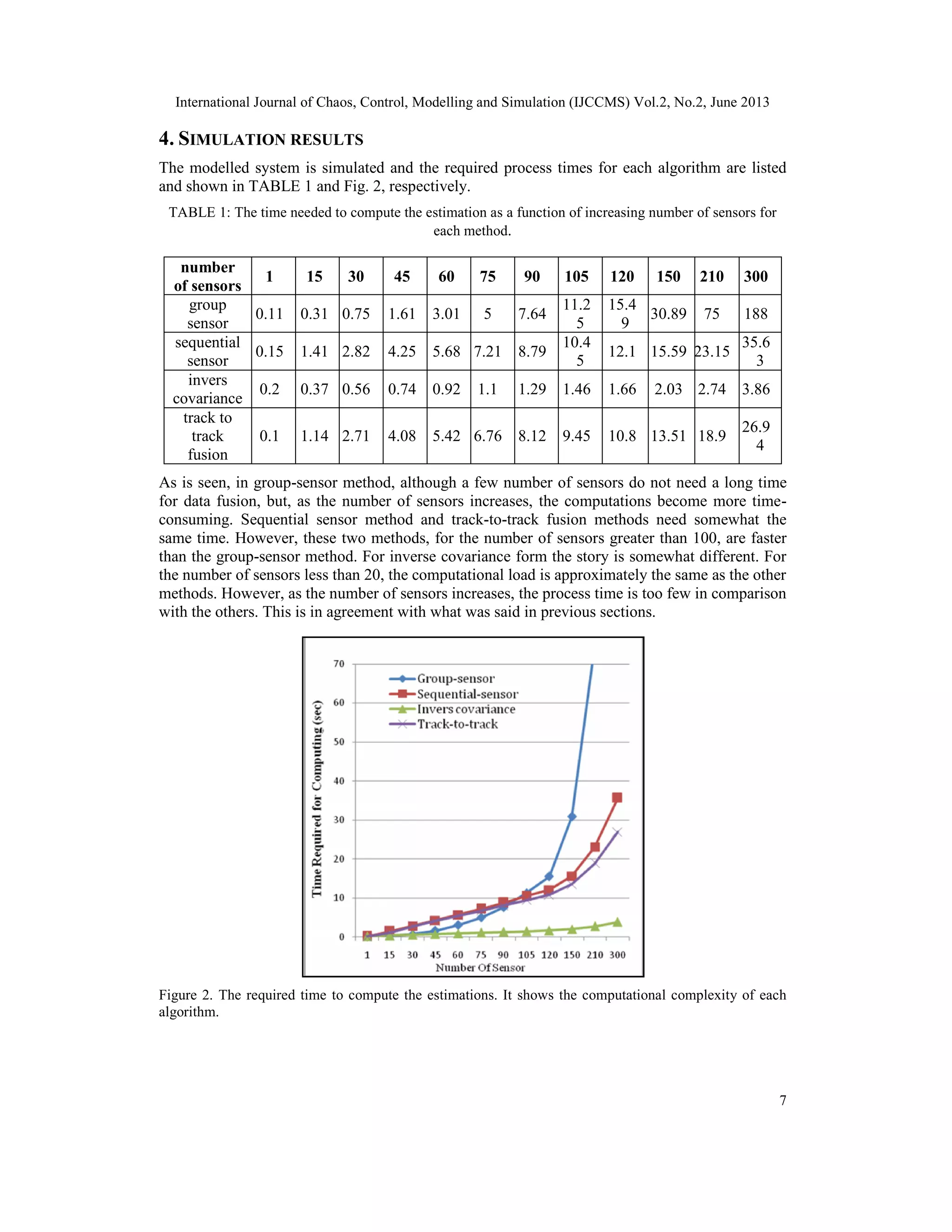 International Journal of Chaos, Control, Modelling and Simulation (IJCCMS) Vol.2, No.2, June 2013
7
4. SIMULATION RESULTS
The modelled system is simulated and the required process times for each algorithm are listed
and shown in TABLE 1 and Fig. 2, respectively.
TABLE 1: The time needed to compute the estimation as a function of increasing number of sensors for
each method.
number
of sensors
1 15 30 45 60 75 90 105 120 150 210 300
group
sensor
0.11 0.31 0.75 1.61 3.01 5 7.64
11.2
5
15.4
9
30.89 75 188
sequential
sensor
0.15 1.41 2.82 4.25 5.68 7.21 8.79
10.4
5
12.1 15.59 23.15
35.6
3
invers
covariance
0.2 0.37 0.56 0.74 0.92 1.1 1.29 1.46 1.66 2.03 2.74 3.86
track to
track
fusion
0.1 1.14 2.71 4.08 5.42 6.76 8.12 9.45 10.8 13.51 18.9
26.9
4
As is seen, in group-sensor method, although a few number of sensors do not need a long time
for data fusion, but, as the number of sensors increases, the computations become more time-
consuming. Sequential sensor method and track-to-track fusion methods need somewhat the
same time. However, these two methods, for the number of sensors greater than 100, are faster
than the group-sensor method. For inverse covariance form the story is somewhat different. For
the number of sensors less than 20, the computational load is approximately the same as the other
methods. However, as the number of sensors increases, the process time is too few in comparison
with the others. This is in agreement with what was said in previous sections.
Figure 2. The required time to compute the estimations. It shows the computational complexity of each
algorithm.
 