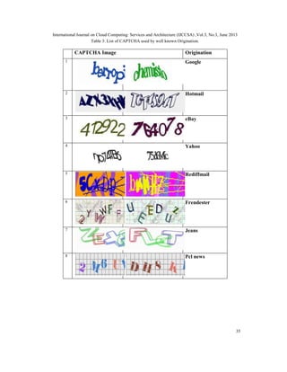 International Journal on Cloud Computing: Services and Architecture (IJCCSA) ,Vol.3, No.3, June 2013
35
Table 3: List of CAPTCHA used by well known Origination.
CAPTCHA Image Origination
1 Google
2 Hotmail
3 eBay
4 Yahoo
5 Rediffmail
6 Frendester
7 Jeans
8 Pcl news
 