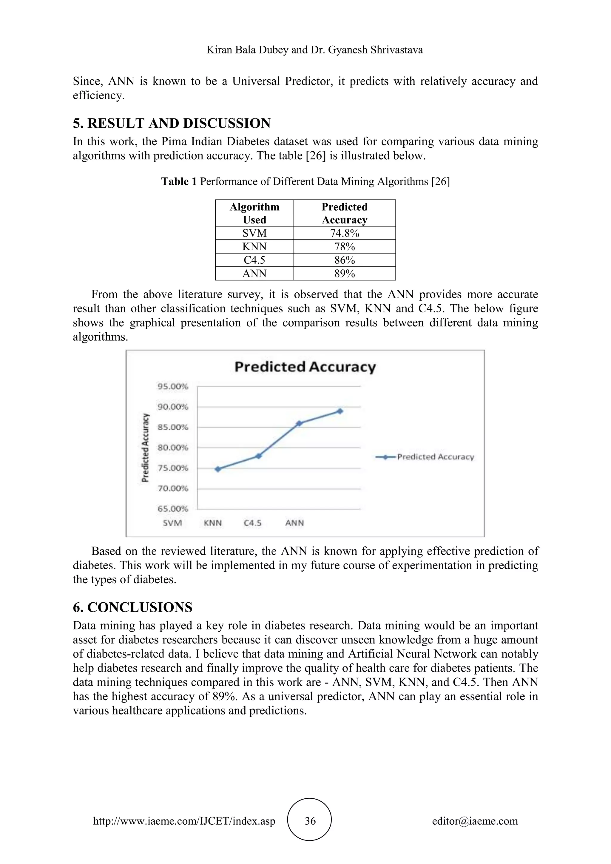 Kiran Bala Dubey and Dr. Gyanesh Shrivastava
http://www.iaeme.com/IJCET/index.asp 36 editor@iaeme.com
Since, ANN is known to be a Universal Predictor, it predicts with relatively accuracy and
efficiency.
5. RESULT AND DISCUSSION
In this work, the Pima Indian Diabetes dataset was used for comparing various data mining
algorithms with prediction accuracy. The table [26] is illustrated below.
Table 1 Performance of Different Data Mining Algorithms [26]
From the above literature survey, it is observed that the ANN provides more accurate
result than other classification techniques such as SVM, KNN and C4.5. The below figure
shows the graphical presentation of the comparison results between different data mining
algorithms.
Based on the reviewed literature, the ANN is known for applying effective prediction of
diabetes. This work will be implemented in my future course of experimentation in predicting
the types of diabetes.
6. CONCLUSIONS
Data mining has played a key role in diabetes research. Data mining would be an important
asset for diabetes researchers because it can discover unseen knowledge from a huge amount
of diabetes-related data. I believe that data mining and Artificial Neural Network can notably
help diabetes research and finally improve the quality of health care for diabetes patients. The
data mining techniques compared in this work are - ANN, SVM, KNN, and C4.5. Then ANN
has the highest accuracy of 89%. As a universal predictor, ANN can play an essential role in
various healthcare applications and predictions.
Algorithm
Used
Predicted
Accuracy
SVM 74.8%
KNN 78%
C4.5 86%
ANN 89%
 