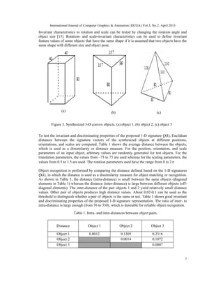 International Journal of Computer Graphics & Animation (IJCGA) Vol.3, No.2, April 2013
7
Invariant characteristics to rotation and scale can be tested by changing the rotation angle and
object size [15]. Rotation- and scale-invariant characteristics can be used to define invariant
feature values of some objects that have the same shape if it is assumed that two objects have the
same shape with different size and object pose.
To test the invariant and discriminating properties of the proposed 1-D signature Q(k), Euclidean
distances between the signature vectors of the synthesized objects at different positions,
orientations, and scales are computed. Table 1 shows the average distance between the objects,
which is used as a dissimilarity or distance measure. For the position, orientation, and scale
parameters of an input object, arbitrary values are randomly generated for test objects. For the
translation parameters, the values from –75 to 75 are used whereas for the scaling parameters, the
values from 0.5 to 1.5 are used. The rotation parameters used have the range from 0 to 2.
Object recognition is performed by comparing the distance defined based on the 1-D signatures
Q(k), in which the distance is used as a dissimilarity measure for object matching or recognition.
As shown in Table 1, the distance (intra-distance) is small between the same objects (diagonal
elements in Table 1) whereas the distance (inter-distance) is large between different objects (off-
diagonal elements). The inter-distance of the pair objects 1 and 2 yield relatively small distance
values. Other pair of objects produces high distance values. About 0.02-0.1 can be used as the
threshold to distinguish whether a pair of objects is the same or not. Table 1 shows good invariant
and discriminating properties of the proposed 1-D signature representation. The ratio of inter- to
intra-distance is large enough (from 76 to 330), which is desirable for reliable object recognition.
Figure 3. Synthesized 3-D convex objects. (a) object 1, (b) object 2, (c) object 3
(a) (c)(b)
Table 1. Intra- and inter-distances between object pairs.
Distance Object 1 Object 2 Object 3
Object 1 0.0012 0.1305 0.2316
Object 2 0.0014 0.1072
Object 3 0.0007
 