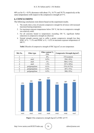 H. E. M. Sallam and K. I. M. Ibrahim
http://www.iaeme.com/IJCIET/index.asp 56 editor@iaeme.com
40% as for Vf = 0.5% decreases with about 1%, 16.7% and 39.7% respectively at the
same temperatures with respect to the compressive strength at 0 °C.
6. CONCLUSIONS
The following conclusions were drawn based on the experiment results.
1. The results show a loss of concrete compressive strength for all mixes with increased
maximum heating temperature.
2. For maximum exposure temperatures below 350 °C, the loss in compressive strength
was relatively small.
3. For all concretes heated to temperatures exceeding 350 °C, significant further
reductions in compressive strength are observed.
4. Normal strength concrete start to suffer a greater compressive strength loss than
SFRC of Vf = 1.5% and PPFRC at Vf = 0.5% at maximum exposure temperatures of
600 °C.
Table 2 Results of compressive strength of FRC (kg/cm2
) at zero temperature
Figure 1 the compressive strength (kg/cm2
) of FRC at 0 °C
272
294
308
327
274
287
300
mix1 mix2 mix3 mix4 mix5 mix6 mix7
Compressive Strength (kg/cm2
)
Fiber content Vf
(%)
Fiber typeMix No.
272 (control)0%_1
294 (+8%)0.5%steel2
308 (+13%)1%steel3
327 (+20%)1.5%steel4
274 (+0.7%)0.1%polypropylene5
287 (+5%)0.3%polypropylene6
300 (+9%)0.5%polypropylene7
 