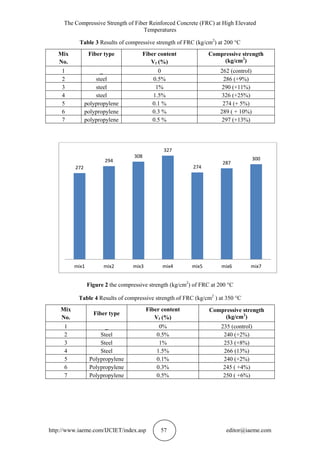 The Compressive Strength of Fiber Reinforced Concrete (FRC) at High Elevated
Temperatures
http://www.iaeme.com/IJCIET/index.asp 57 editor@iaeme.com
Table 3 Results of compressive strength of FRC (kg/cm2
) at 200 °C
Compressive strength
(kg/cm2
)
Fiber content
Vf (%)
Fiber typeMix
No.
262 (control)0_1
286 (+9%)0.5%steel2
290 (+11%)1%steel3
326 (+25%)1.5%steel4
274 (+ 5%)0.1 %polypropylene5
289 ( + 10%)0.3 %polypropylene6
297 (+13%)0.5 %polypropylene7
Figure 2 the compressive strength (kg/cm2
) of FRC at 200 °C
Table 4 Results of compressive strength of FRC (kg/cm2
) at 350 °C
Compressive strength
(kg/cm2
)
Fiber content
Vf (%)
Fiber type
Mix
No.
235 (control)0%_1
240 (+2%)0.5%Steel2
253 (+8%)1%Steel3
266 (13%)1.5%Steel4
240 (+2%)0.1%Polypropylene5
245 ( +4%)0.3%Polypropylene6
250 ( +6%)0.5%Polypropylene7
272
294
308
327
274
287
300
mix1 mix2 mix3 mix4 mix5 mix6 mix7
 
