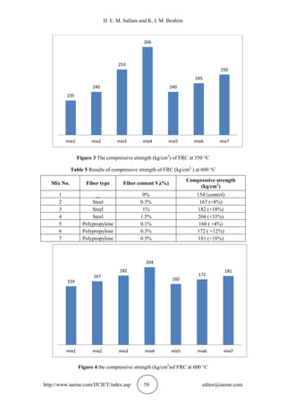 H. E. M. Sallam and K. I. M. Ibrahim
http://www.iaeme.com/IJCIET/index.asp 58 editor@iaeme.com
Figure 3 The compressive strength (kg/cm2
) of FRC at 350 °C
Table 5 Results of compressive strength of FRC (kg/cm2
) at 600 °C
Compressive strength
(kg/cm2
)
Fiber content Vf(%)Fiber typeMix No.
154 (control)0%_1
167 (+8%)0.5%Steel2
182 (+18%)1%Steel3
204 (+33%)1.5%Steel4
160 ( +4%)0.1%Polypropylene5
172 ( +12%)0.3%Polypropylene6
181 (+18%)0.5%Polypropylene7
Figure 4 the compressive strength (kg/cm2
)of FRC at 600 °C
235
240
253
266
240
245
250
mix1 mix2 mix3 mix4 mix5 mix6 mix7
154
167
182
204
160
172
181
mix1 mix2 mix3 mix4 mix5 mix6 mix7
 