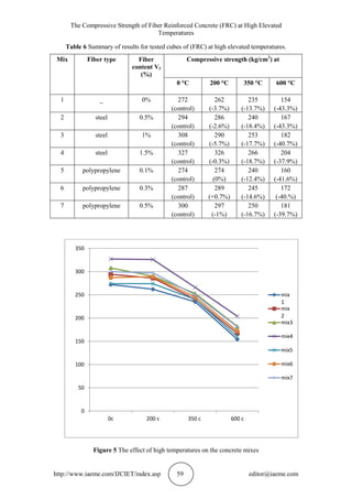 The Compressive Strength of Fiber Reinforced Concrete (FRC) at High Elevated
Temperatures
http://www.iaeme.com/IJCIET/index.asp 59 editor@iaeme.com
Table 6 Summary of results for tested cubes of (FRC) at high elevated temperatures.
Compressive strength (kg/cm2
) atFiber
content Vf
(%)
Fiber typeMix
600 °C350 °C200 °C0 °C
154
(-43.3%)
235
(-13.7%)
262
(-3.7%)
272
(control)
0%_1
167
(-43.3%)
240
(-18.4%)
286
(-2.6%)
294
(control)
0.5%steel2
182
(-40.7%)
253
(-17.7%)
290
(-5.7%)
308
(control)
1%steel3
204
(-37.9%)
266
(-18.7%)
326
(-0.3%)
327
(control)
1.5%steel4
160
(-41.6%)
240
(-12.4%)
274
(0%)
274
(control)
0.1%polypropylene5
172
(-40.%)
245
(-14.6%)
289
(+0.7%)
287
(control)
0.3%polypropylene6
181
(-39.7%)
250
(-16.7%)
297
(-1%)
300
(control)
0.5%polypropylene7
Figure 5 The effect of high temperatures on the concrete mixes
0
50
100
150
200
250
300
350
0c 200 c 350 c 600 c
mix
1
mix
2
mix3
mix4
mix5
mix6
mix7
 