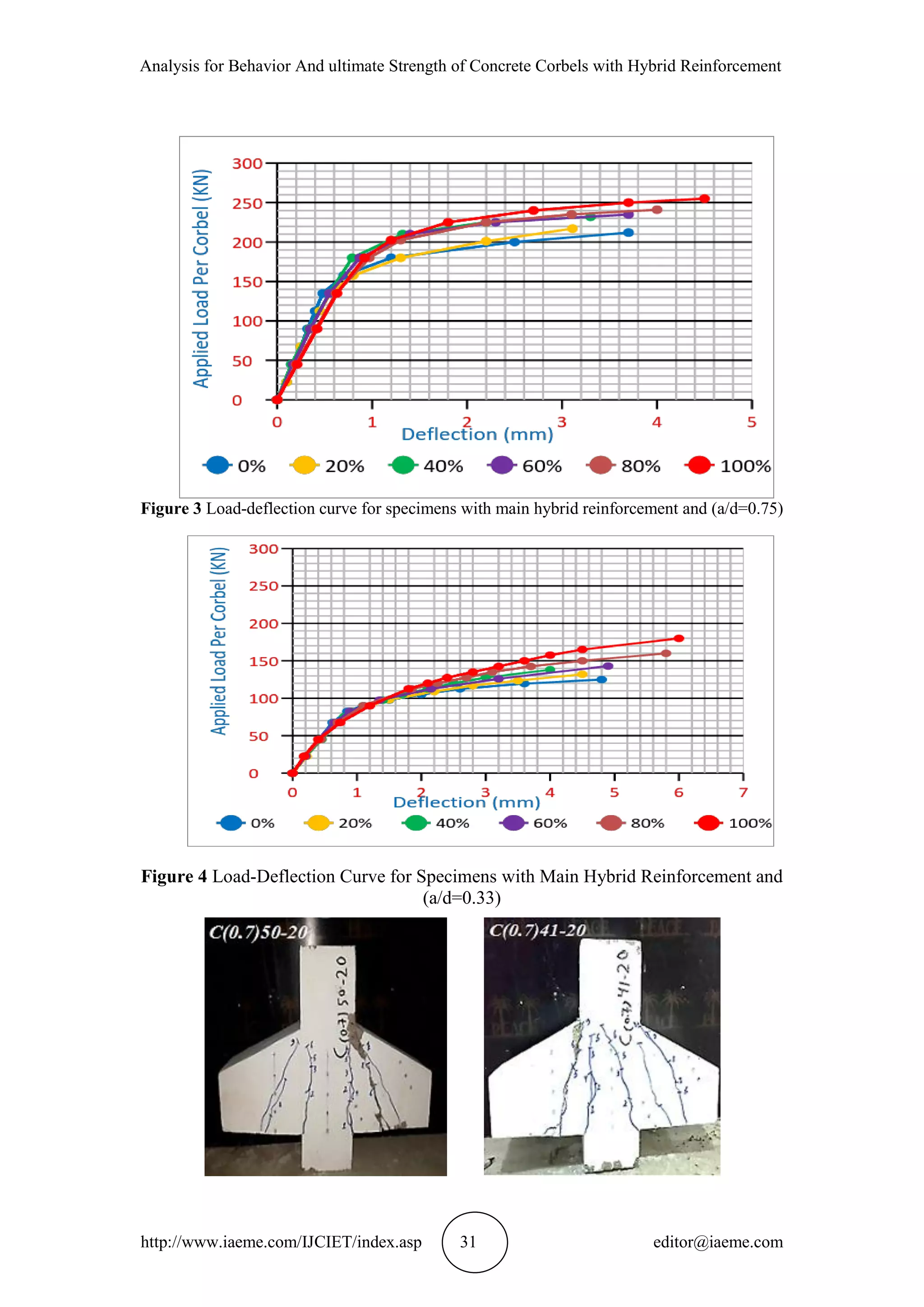 Analysis for Behavior And ultimate Strength of Concrete Corbels with Hybrid Reinforcement
http://www.iaeme.com/IJCIET/index.asp 31 editor@iaeme.com
Figure 3 Load-deflection curve for specimens with main hybrid reinforcement and (a/d=0.75)
Figure 4 Load-Deflection Curve for Specimens with Main Hybrid Reinforcement and
(a/d=0.33)
 